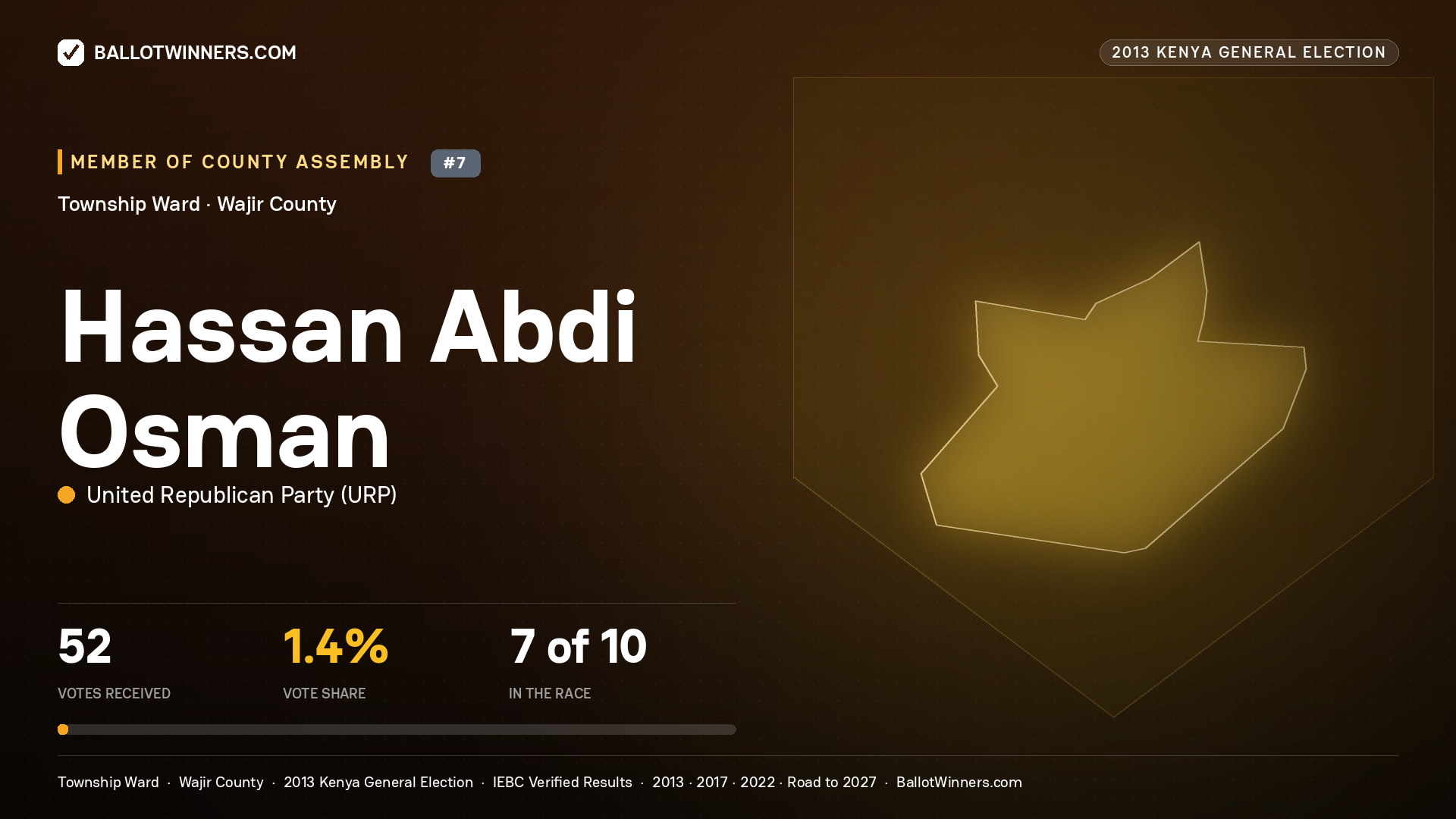 HASSAN   ABDI OSMAN, contested Member of County Assembly for TOWNSHIP, 52 votes, 2013 Kenya general election.