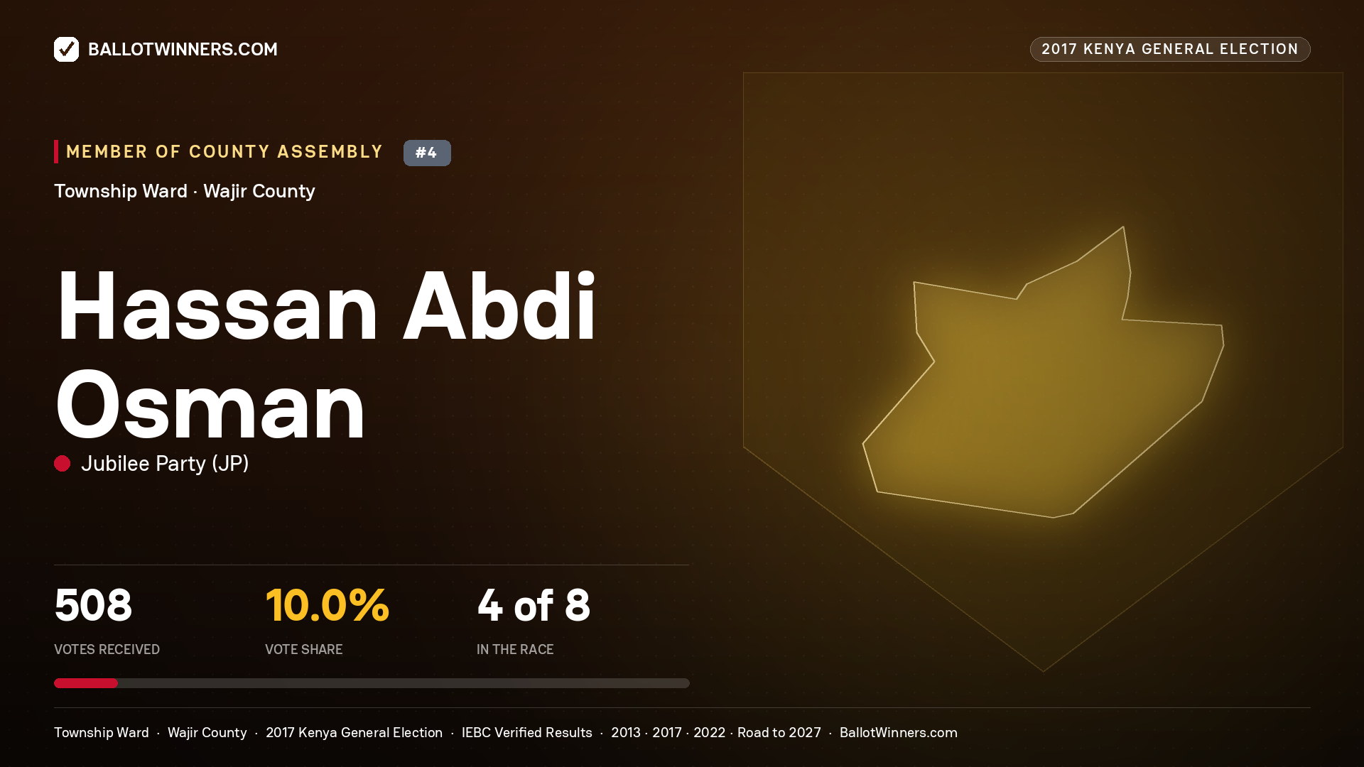HASSAN ABDI OSMAN, JUBILEE PARTY, contested Member of County Assembly for TOWNSHIP, 508 votes, 2017 Kenya general election.