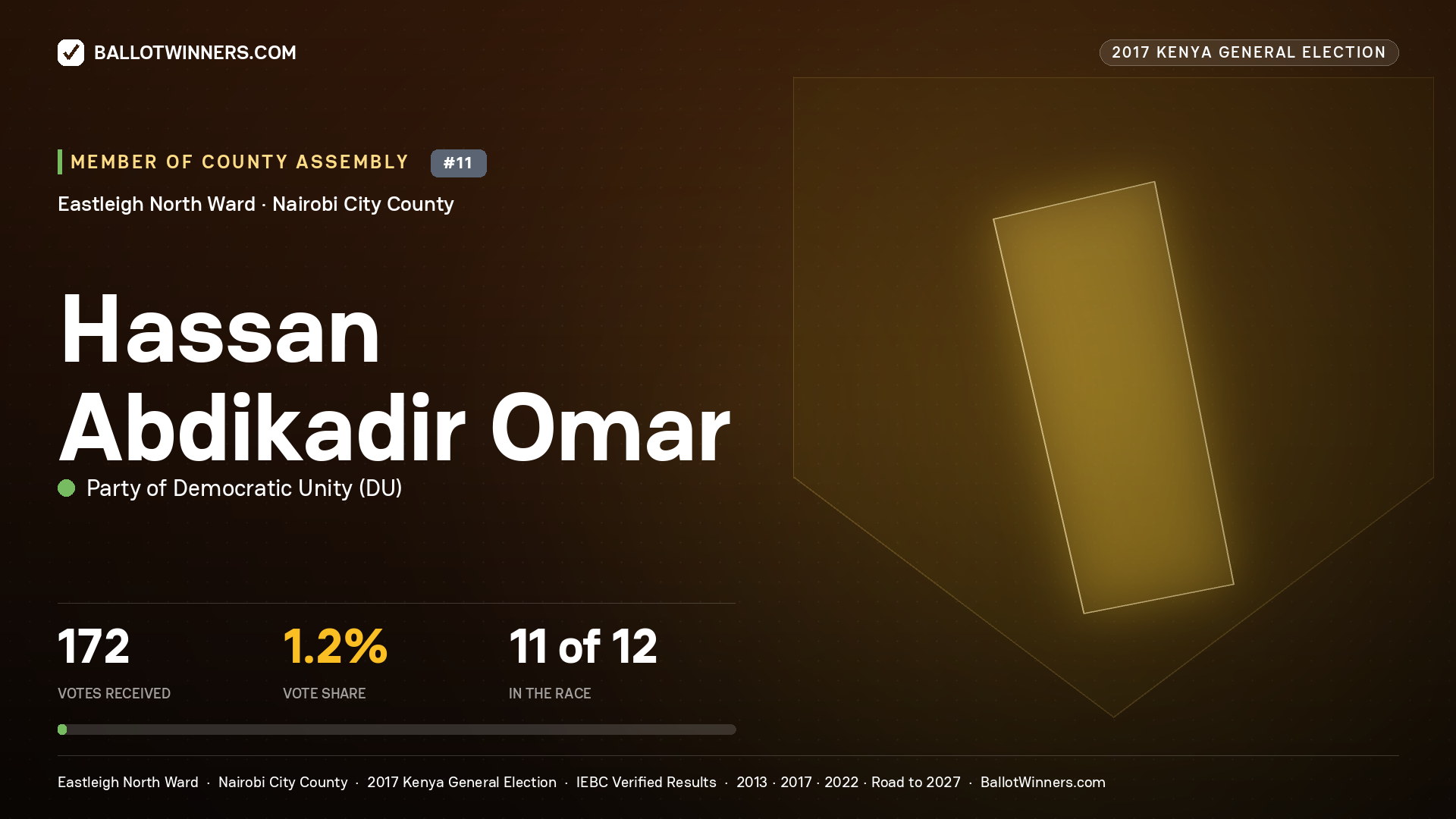 HASSAN ABDIKADIR OMAR, PARTY OF DEMOCRATIC  UNITY, contested Member of County Assembly for EASTLEIGH NORTH, 172 votes, 2017 Kenya general election.