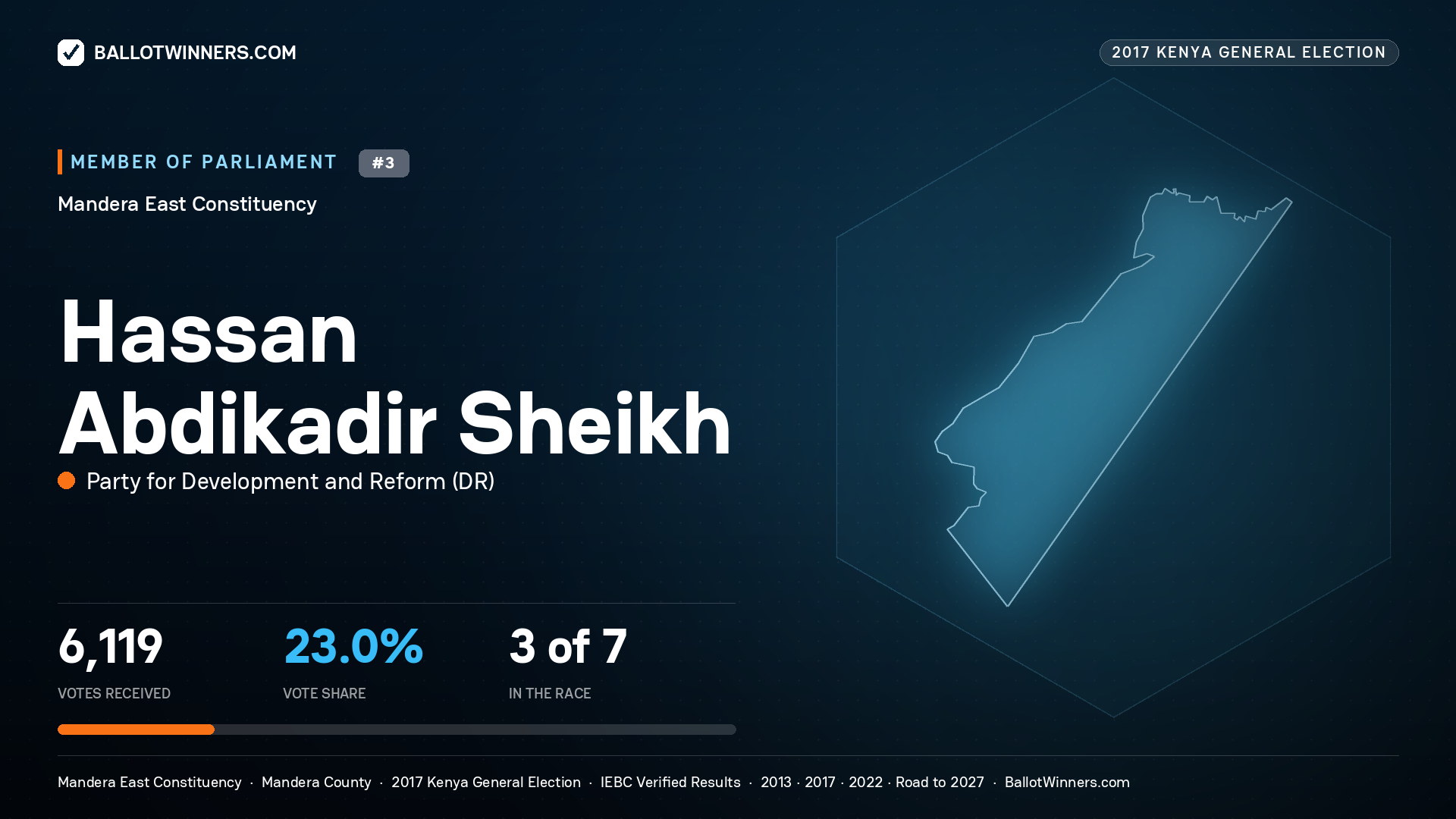HASSAN ABDIKADIR SHEIKH, PARTY FOR
DEVELOPMENT AND REFORM, contested Member of Parliament for MANDERA EAST, 6,119 votes, 2017 Kenya general election.