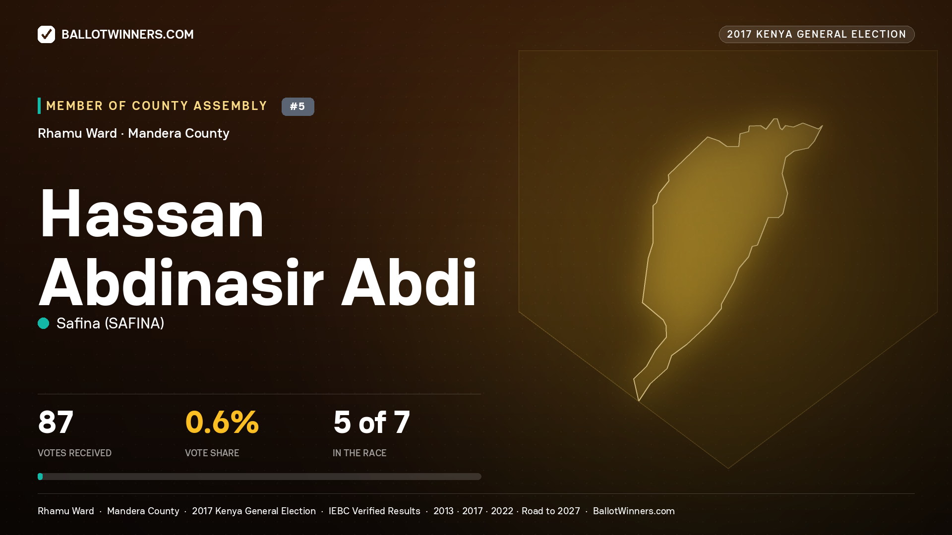 HASSAN ABDINASIR ABDI, SAFINA, contested Member of County Assembly for RHAMU, 87 votes, 2017 Kenya general election.