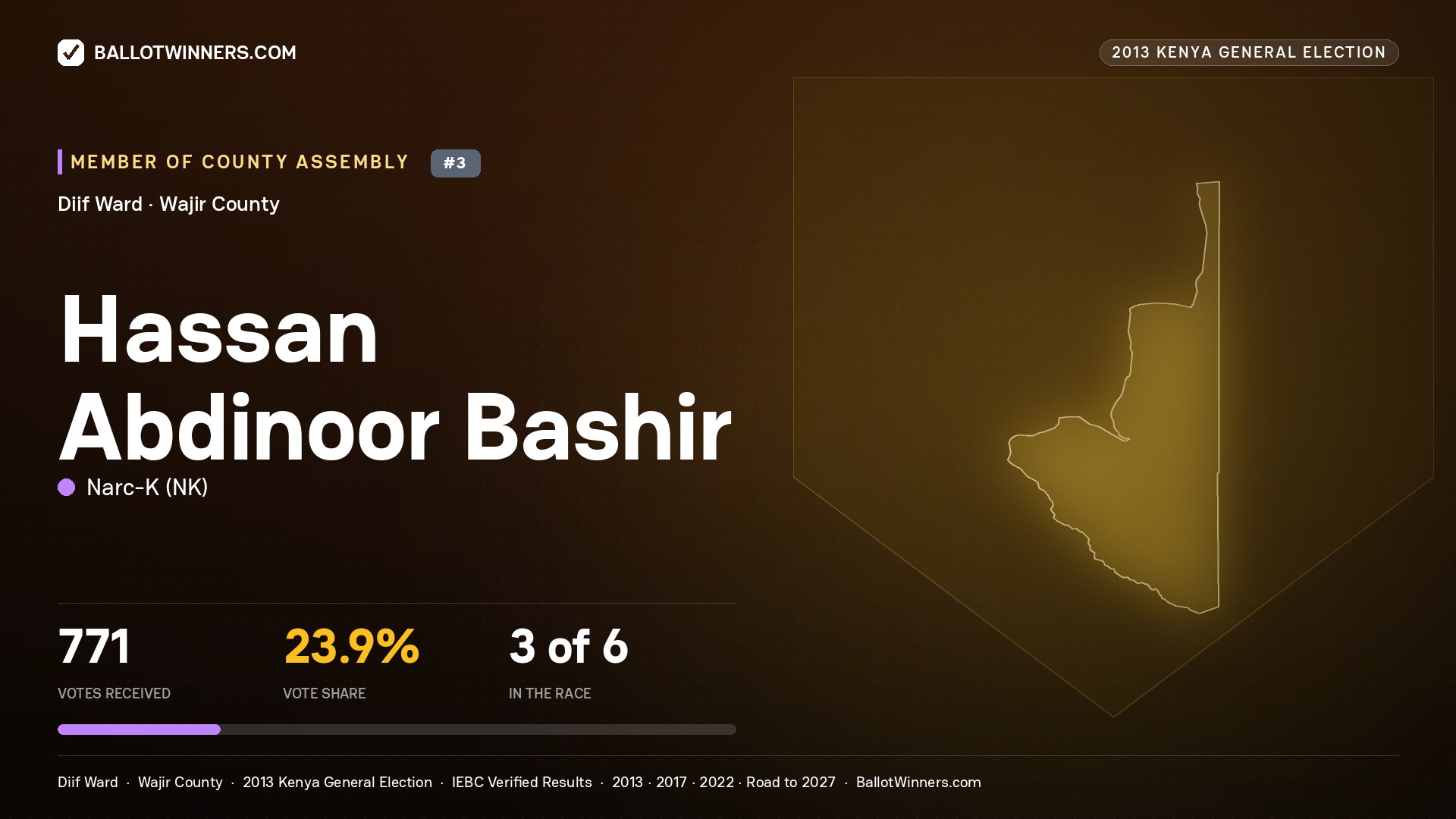 HASSAN ABDINOOR BASHIR, contested Member of County Assembly for DIIF, 771 votes, 2013 Kenya general election.