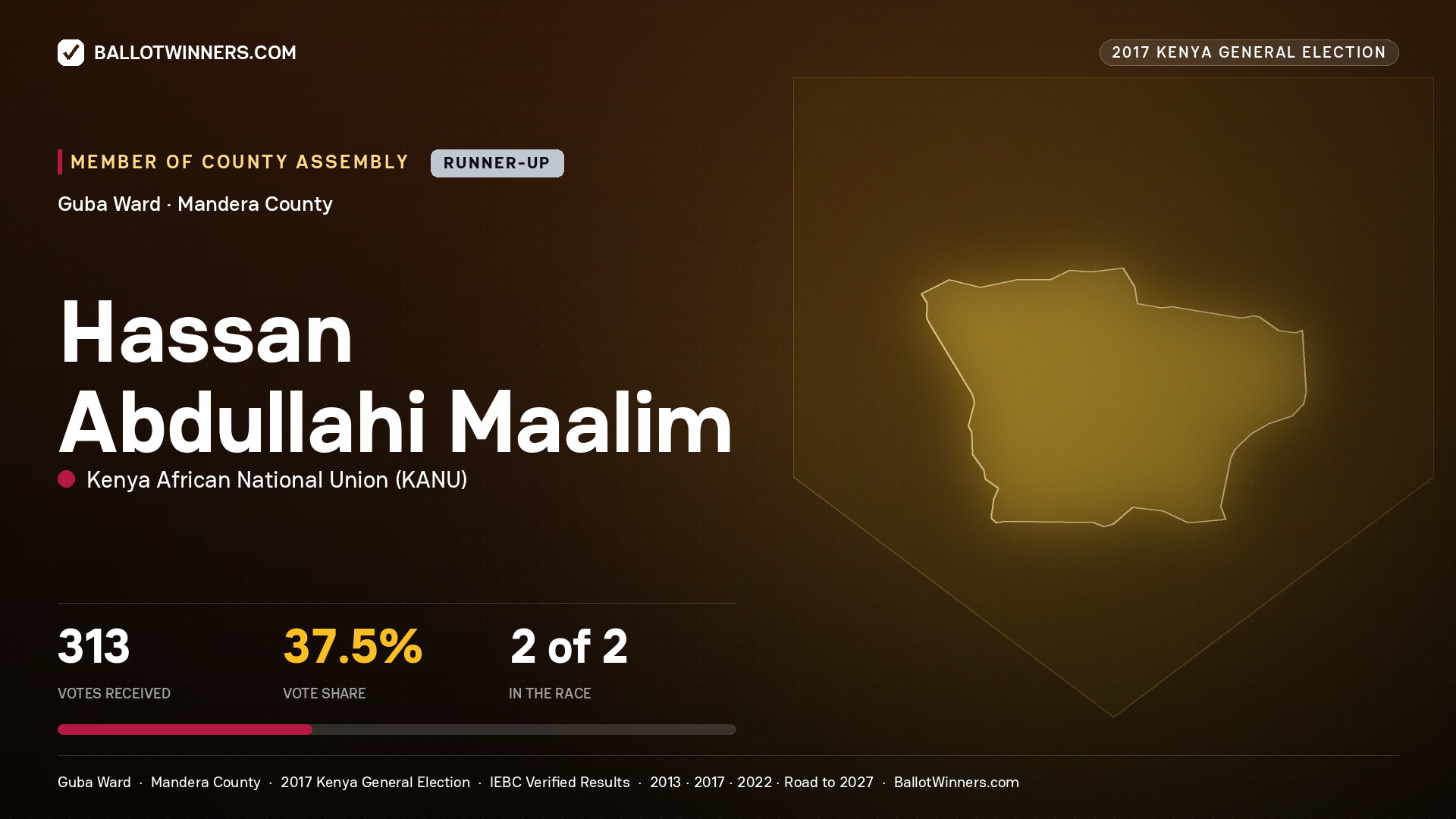 HASSAN ABDULLAHI MAALIM, KENYA AFRICAN NATIONAL UNION, contested Member of County Assembly for GUBA, 313 votes, 2017 Kenya general election.