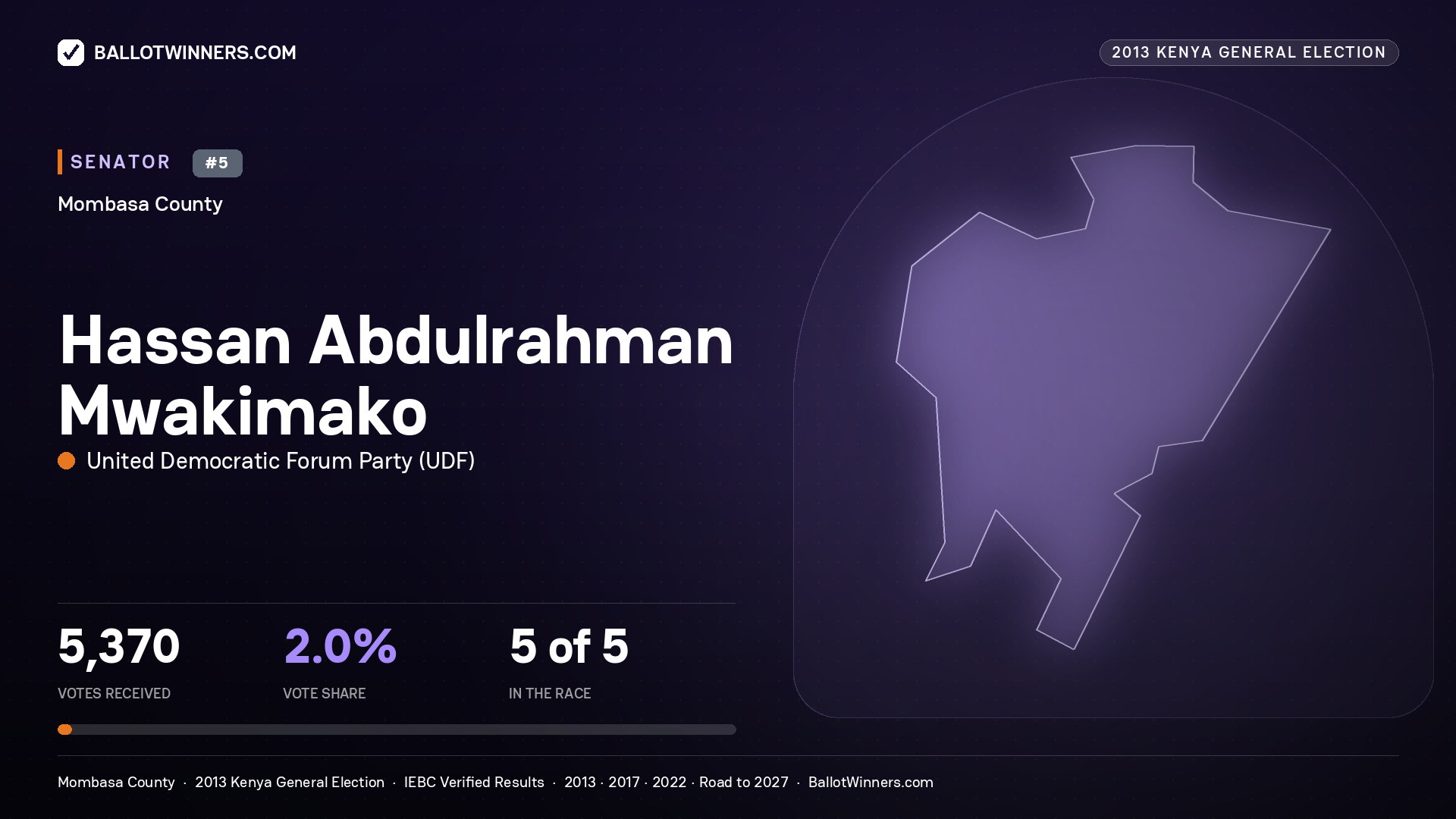 HASSAN ABDULRAHMAN MWAKIMAKO, contested Senator for MOMBASA, 5,370 votes, 2013 Kenya general election.