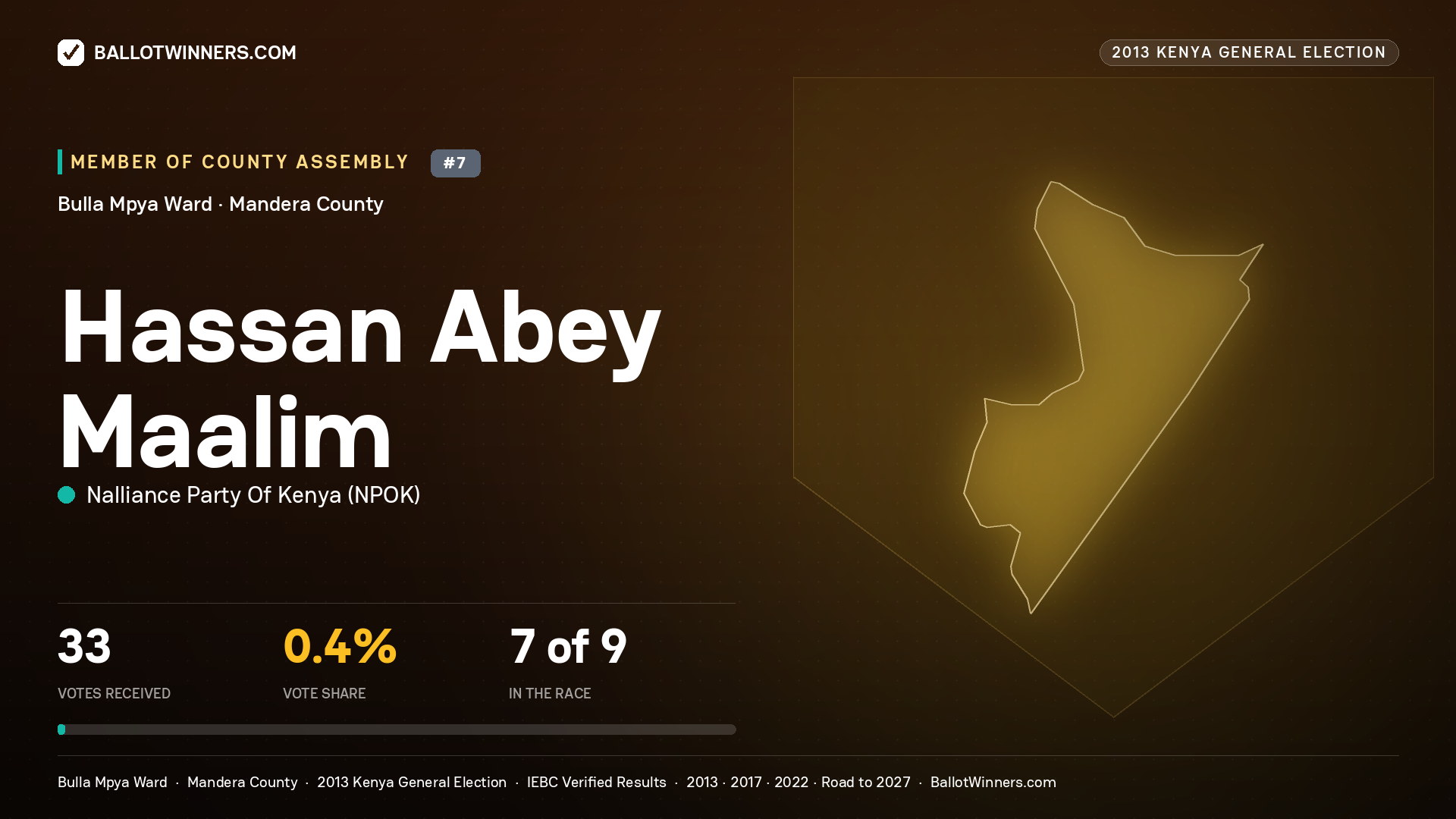 HASSAN ABEY MAALIM, contested Member of County Assembly for BULLA MPYA, 33 votes, 2013 Kenya general election.