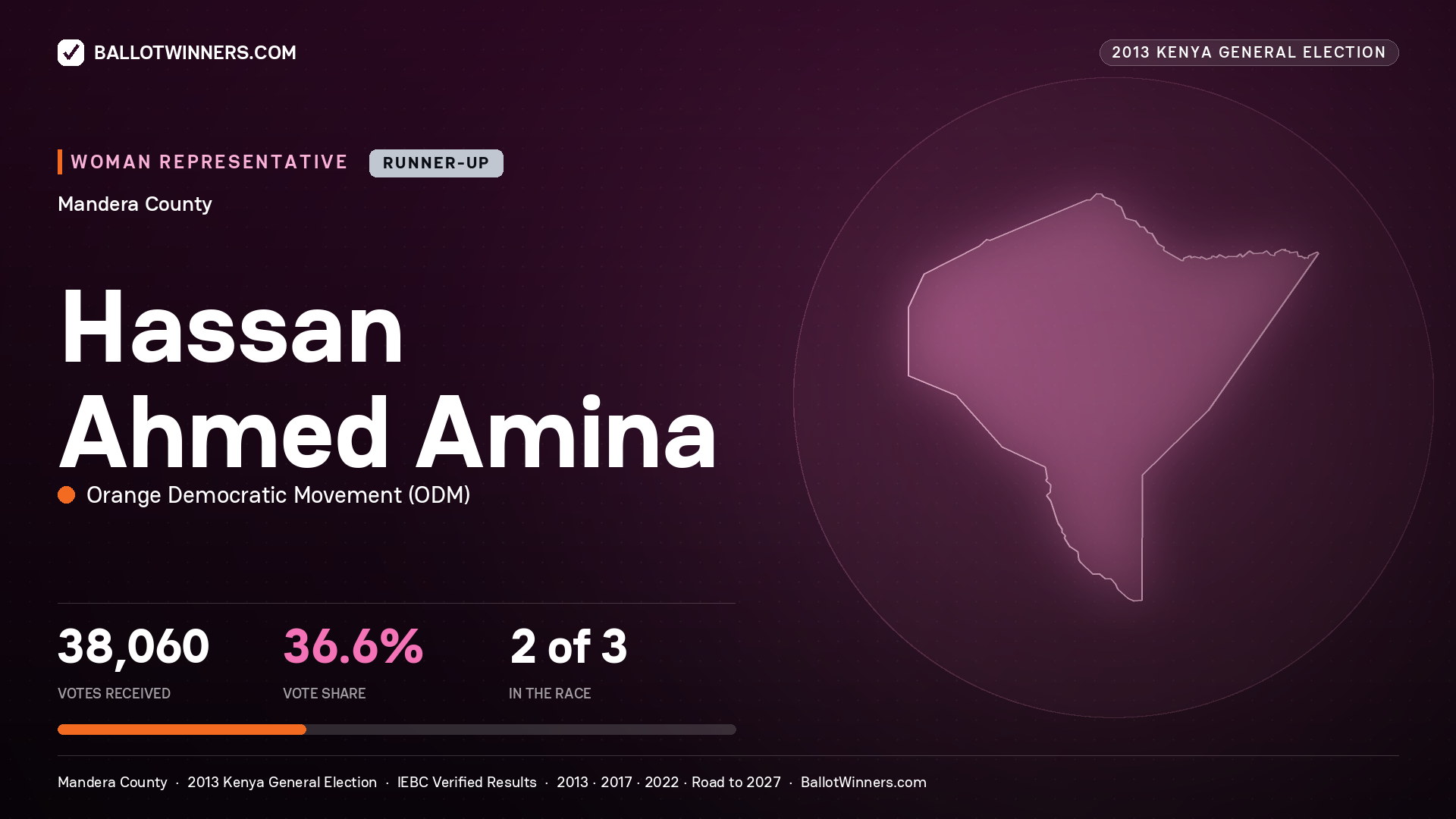 HASSAN AHMED AMINA, contested Women Representative for MANDERA, 38,060 votes, 2013 Kenya general election.