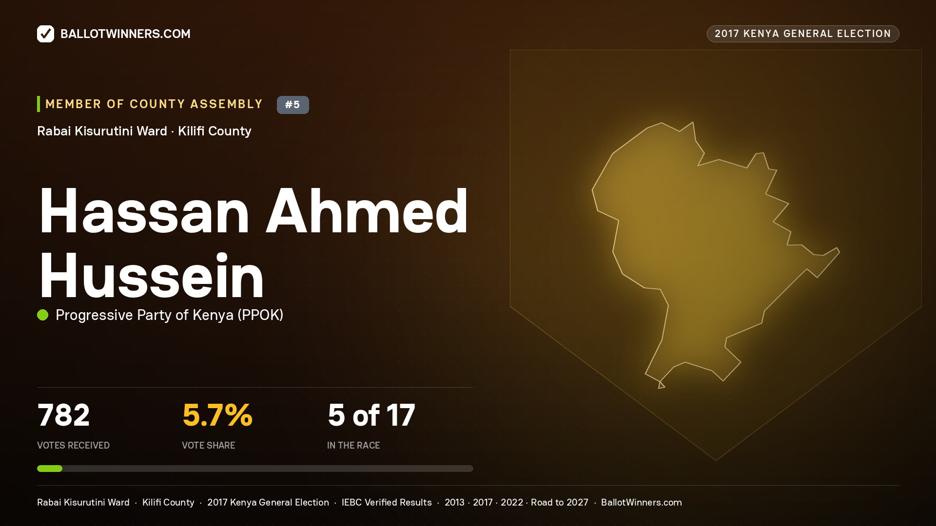 HASSAN AHMED HUSSEIN, PROGRESSIVE PARTY OF KENYA, contested Member of County Assembly for RABAI KISURUTINI, 782 votes, 2017 Kenya general election.
