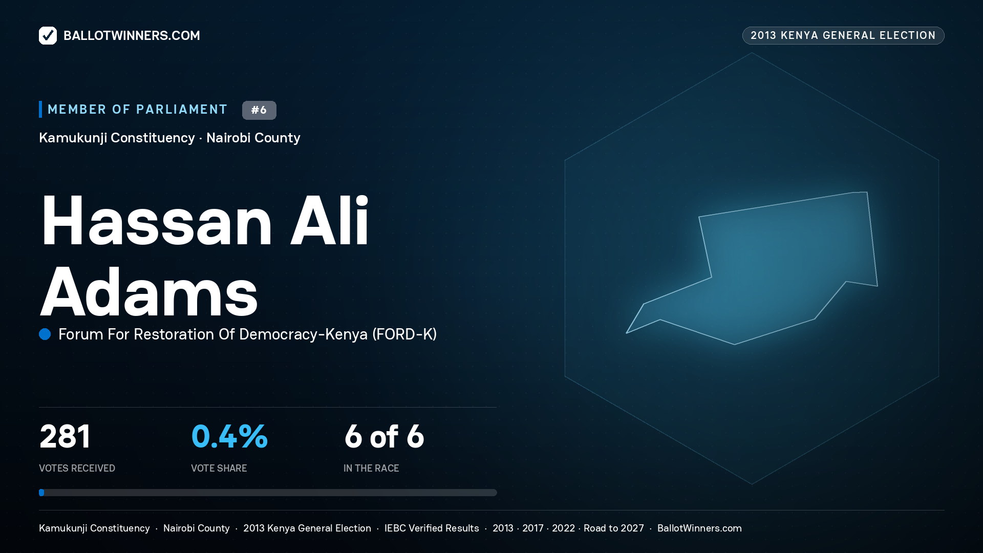 HASSAN ALI ADAMS, contested Member of Parliament for KAMUKUNJI, 281 votes, 2013 Kenya general election.