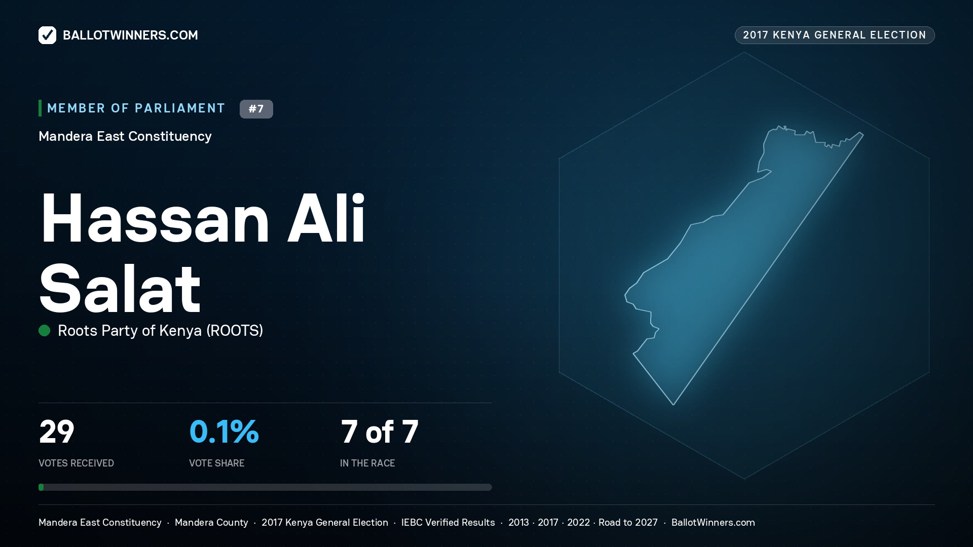 HASSAN ALI SALAT, ROOTS PARTY OF
KENYA, contested Member of Parliament for MANDERA EAST, 29 votes, 2017 Kenya general election.
