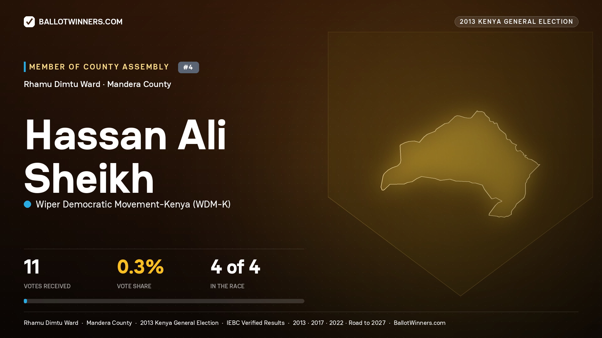 HASSAN ALI SHEIKH, contested Member of County Assembly for RHAMU DIMTU, 11 votes, 2013 Kenya general election.