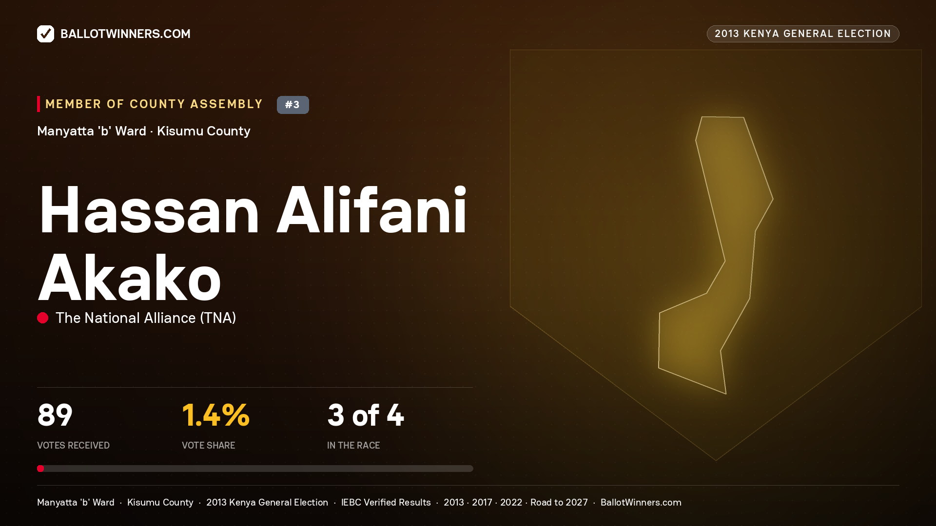 HASSAN ALIFANI AKAKO, contested Member of County Assembly for MANYATTA 'B', 89 votes, 2013 Kenya general election.