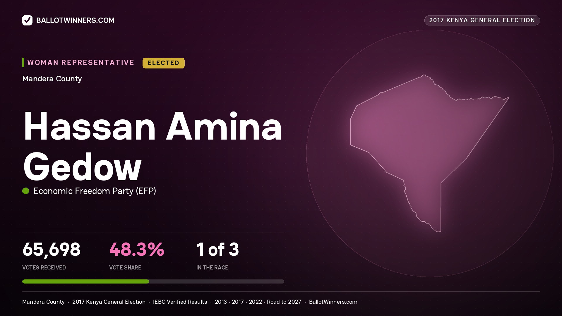 HASSAN AMINA GEDOW, ECONOMIC FREEDOM PARTY, elected Women Representative for MANDERA, 65,698 votes, 2017 Kenya general election.