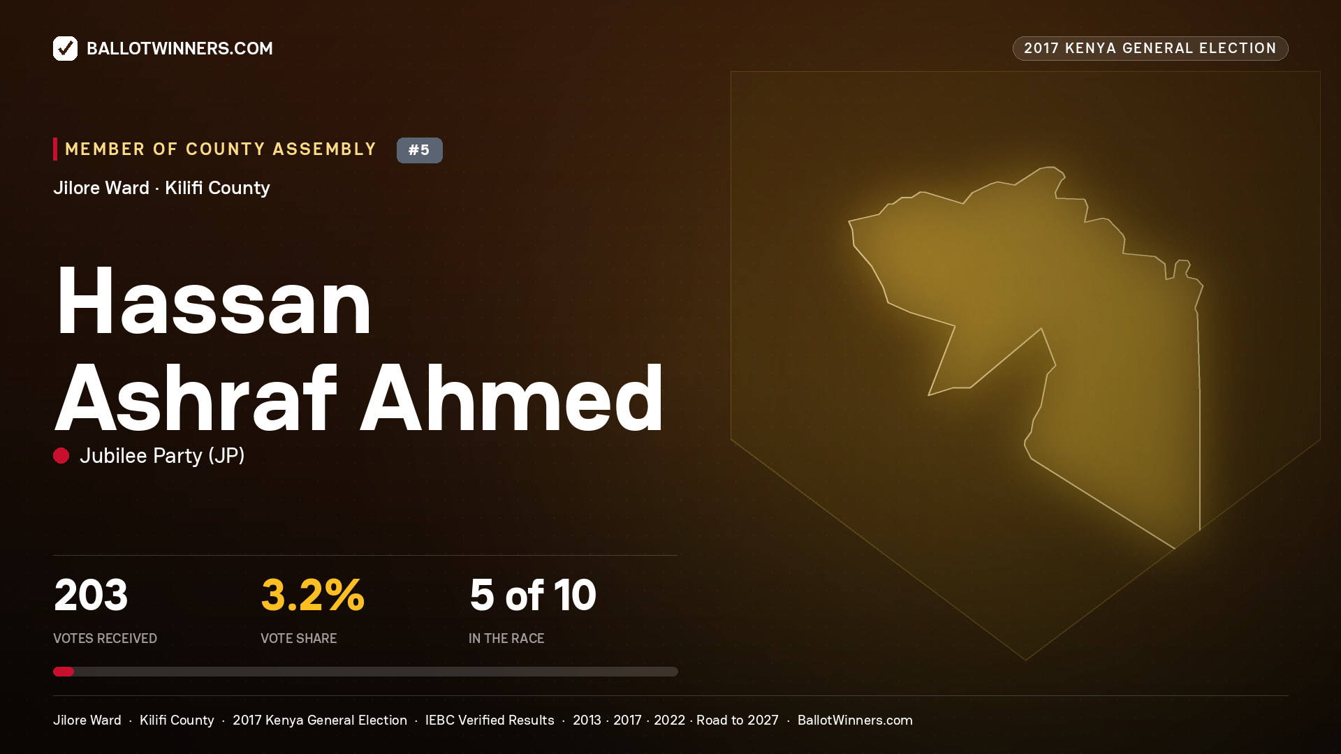 HASSAN ASHRAF AHMED, JUBILEE PARTY, contested Member of County Assembly for JILORE, 203 votes, 2017 Kenya general election.
