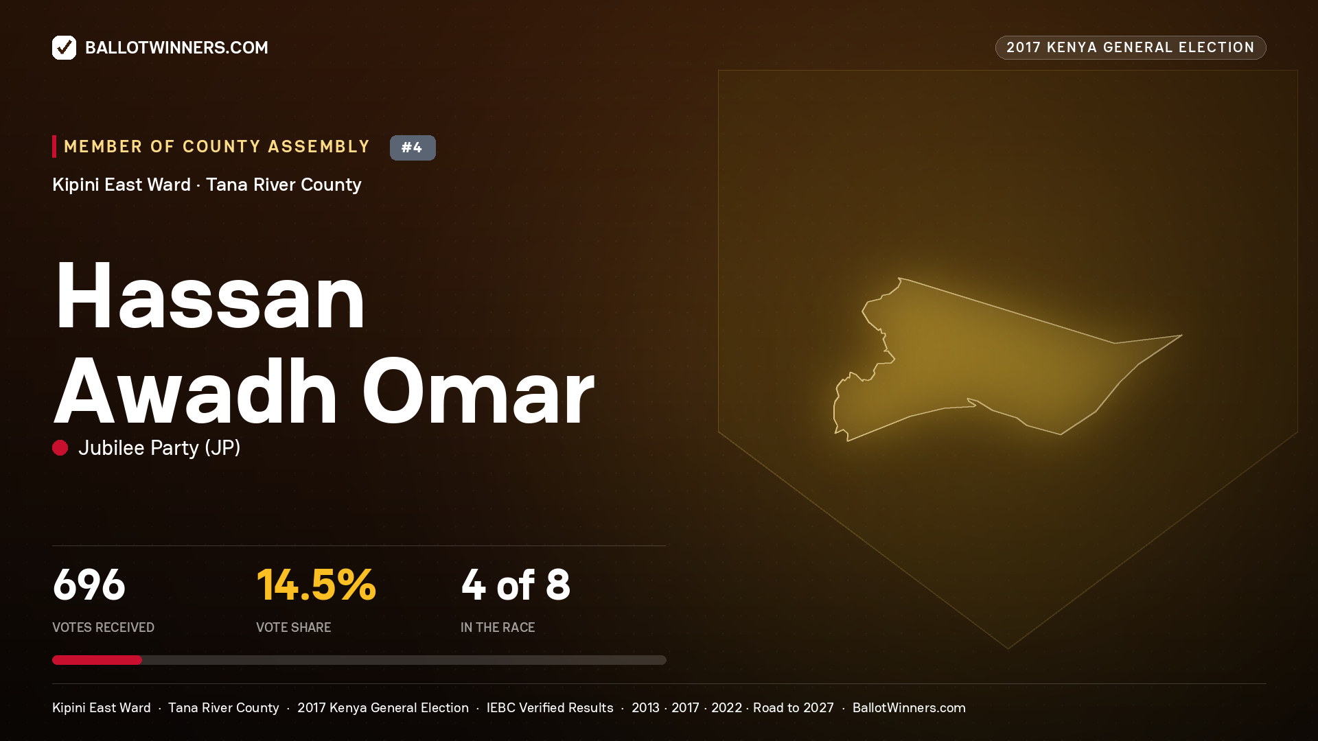 HASSAN AWADH OMAR, JUBILEE PARTY, contested Member of County Assembly for KIPINI EAST, 696 votes, 2017 Kenya general election.