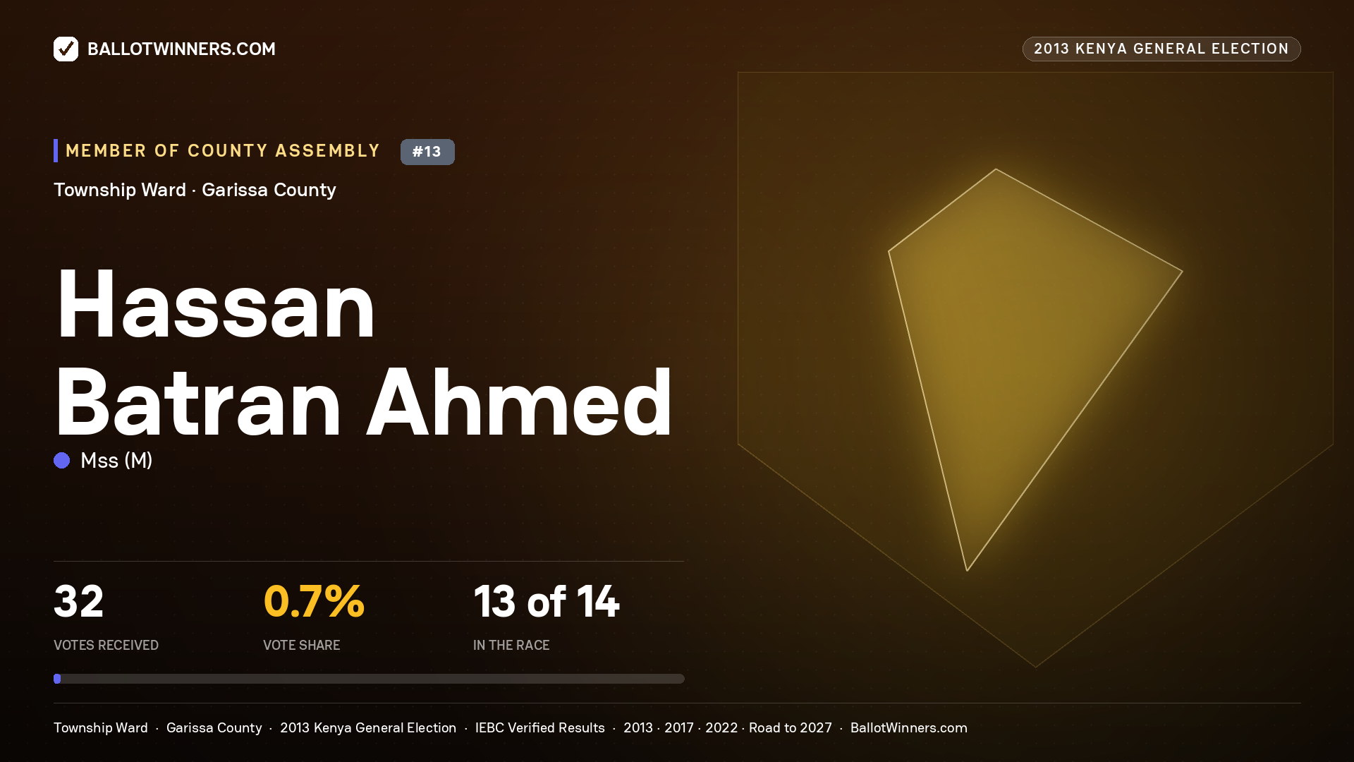 HASSAN   BATRAN   AHMED, contested Member of County Assembly for TOWNSHIP, 32 votes, 2013 Kenya general election.
