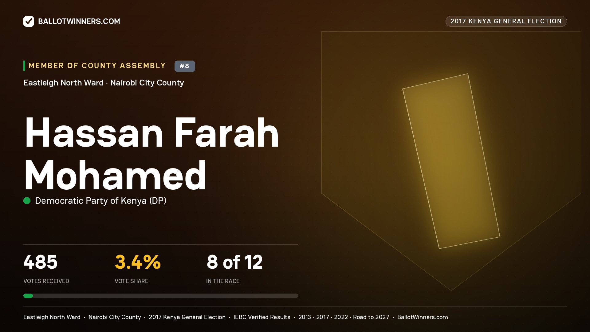 HASSAN FARAH MOHAMED, DEMOCRATIC PARTY OF KENYA, contested Member of County Assembly for EASTLEIGH NORTH, 485 votes, 2017 Kenya general election.