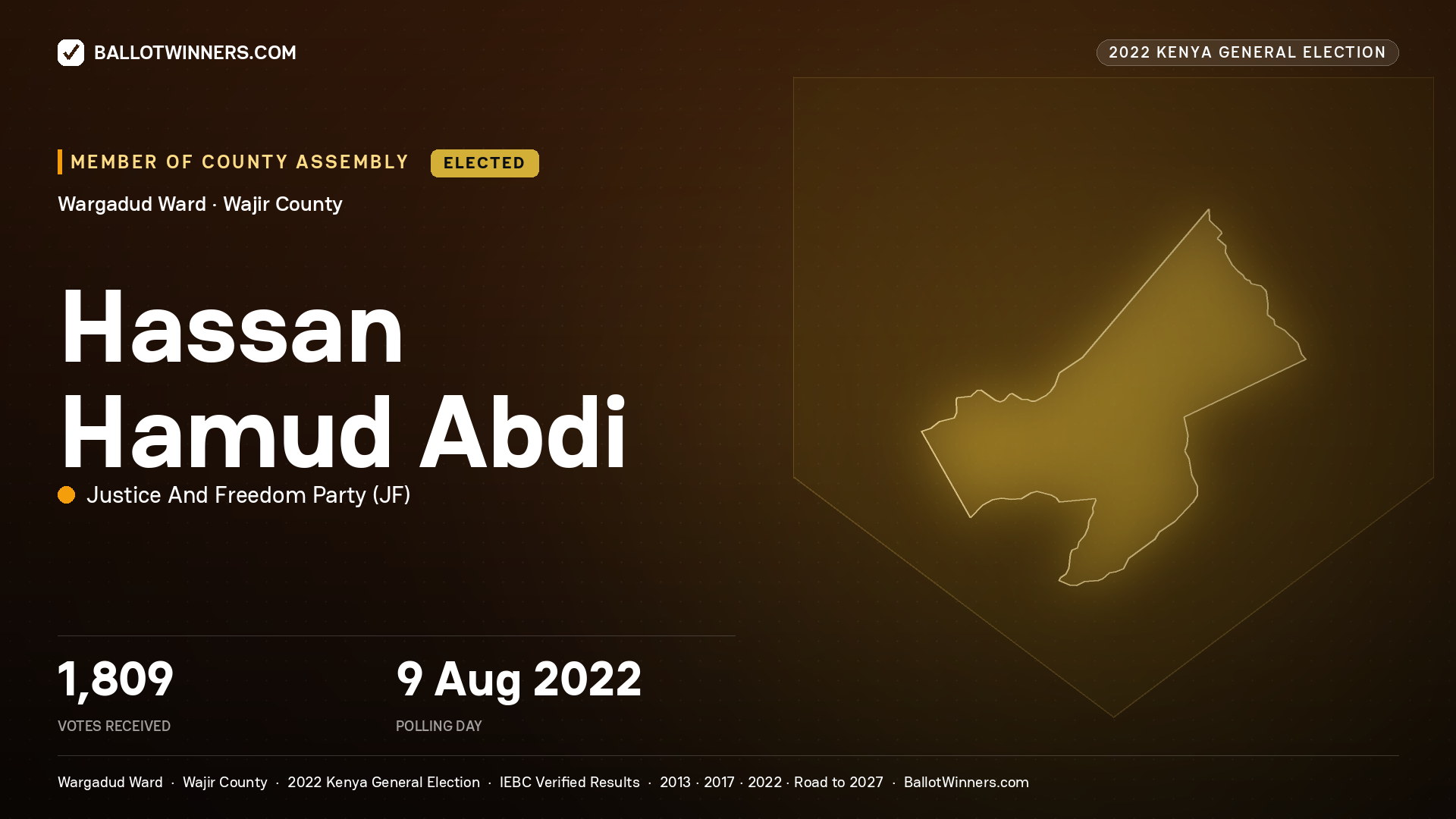 Hassan Hamud Abdi, Justice And Freedom Party, elected Member of County Assembly for Wargadud, 1,809 votes, 2022 Kenya general election.