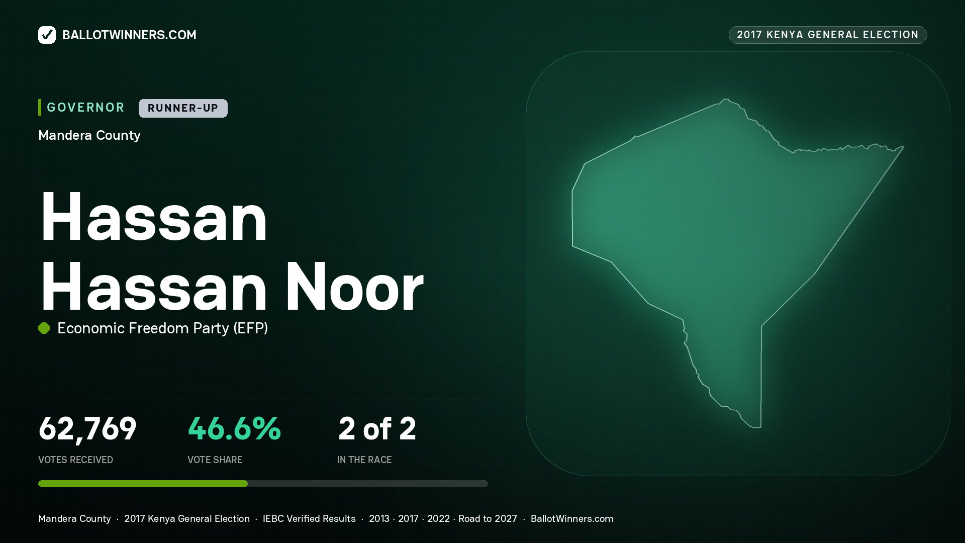 HASSAN HASSAN NOOR, ECONOMIC FREEDOM PARTY, contested Governor for MANDERA, 62,769 votes, 2017 Kenya general election.
