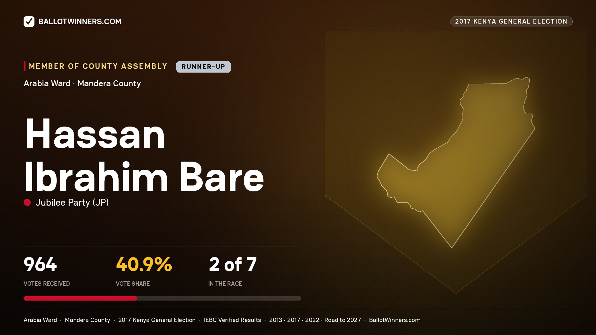HASSAN IBRAHIM BARE, JUBILEE PARTY, contested Member of County Assembly for ARABIA, 964 votes, 2017 Kenya general election.