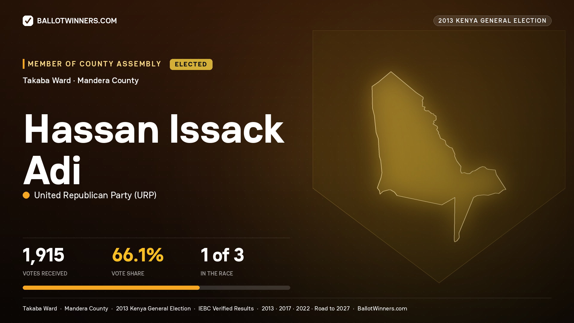 HASSAN ISSACK ADI, elected Member of County Assembly for TAKABA, 1,915 votes, 2013 Kenya general election.