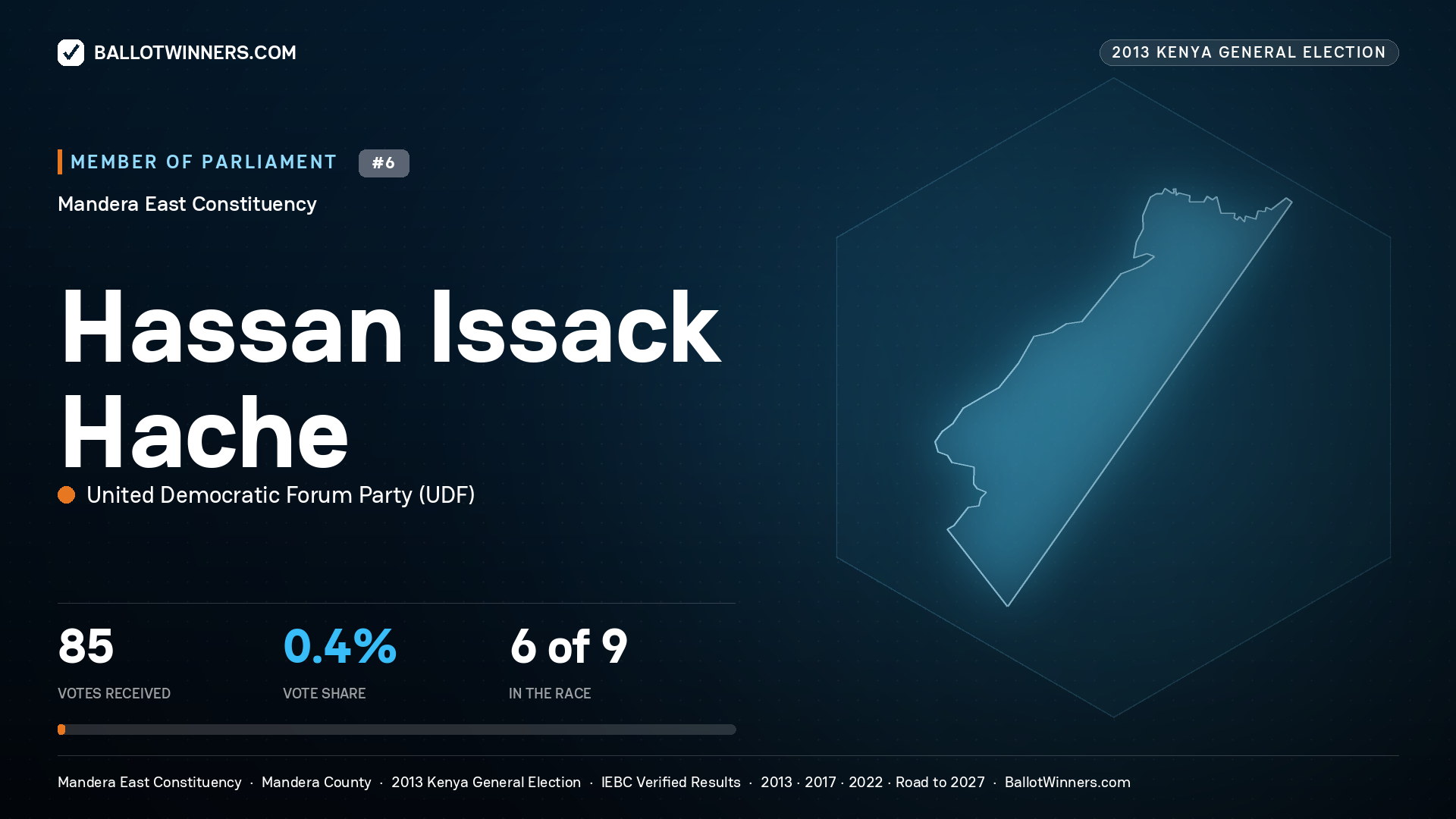 HASSAN ISSACK HACHE, contested Member of Parliament for MANDERA EAST, 85 votes, 2013 Kenya general election.
