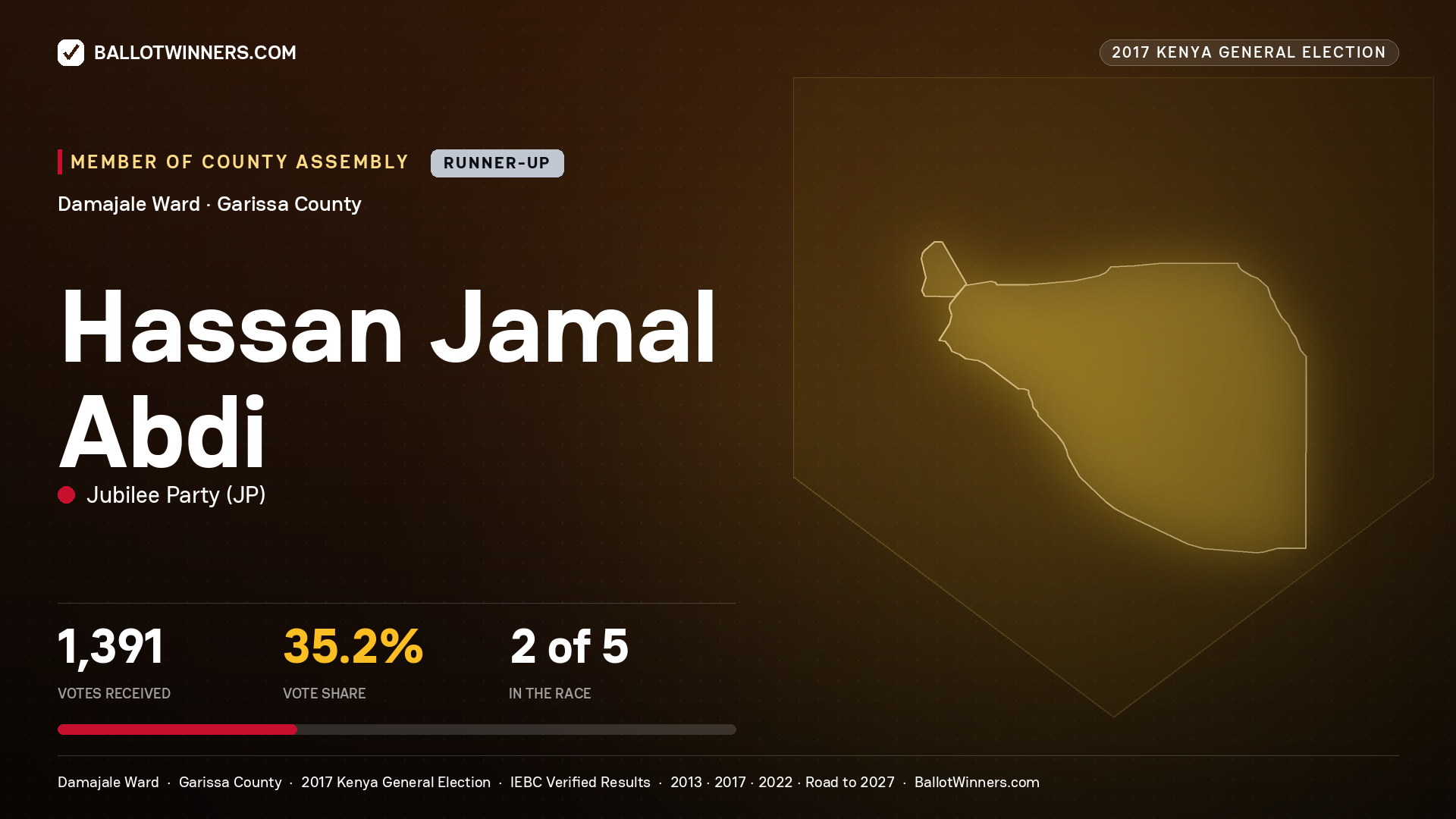 HASSAN JAMAL ABDI, JUBILEE PARTY, contested Member of County Assembly for DAMAJALE, 1,391 votes, 2017 Kenya general election.