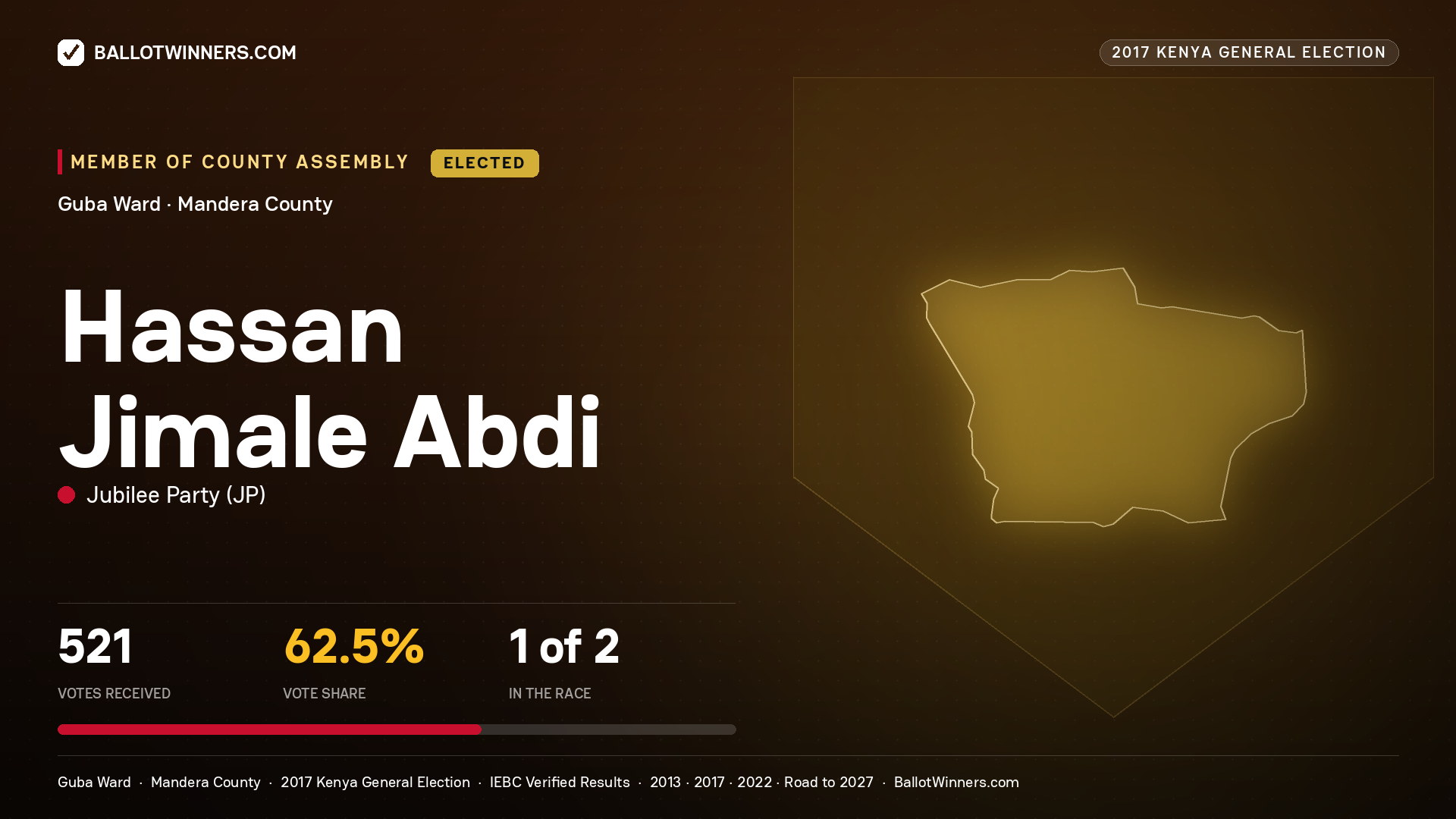HASSAN JIMALE ABDI, JUBILEE PARTY, elected Member of County Assembly for GUBA, 521 votes, 2017 Kenya general election.