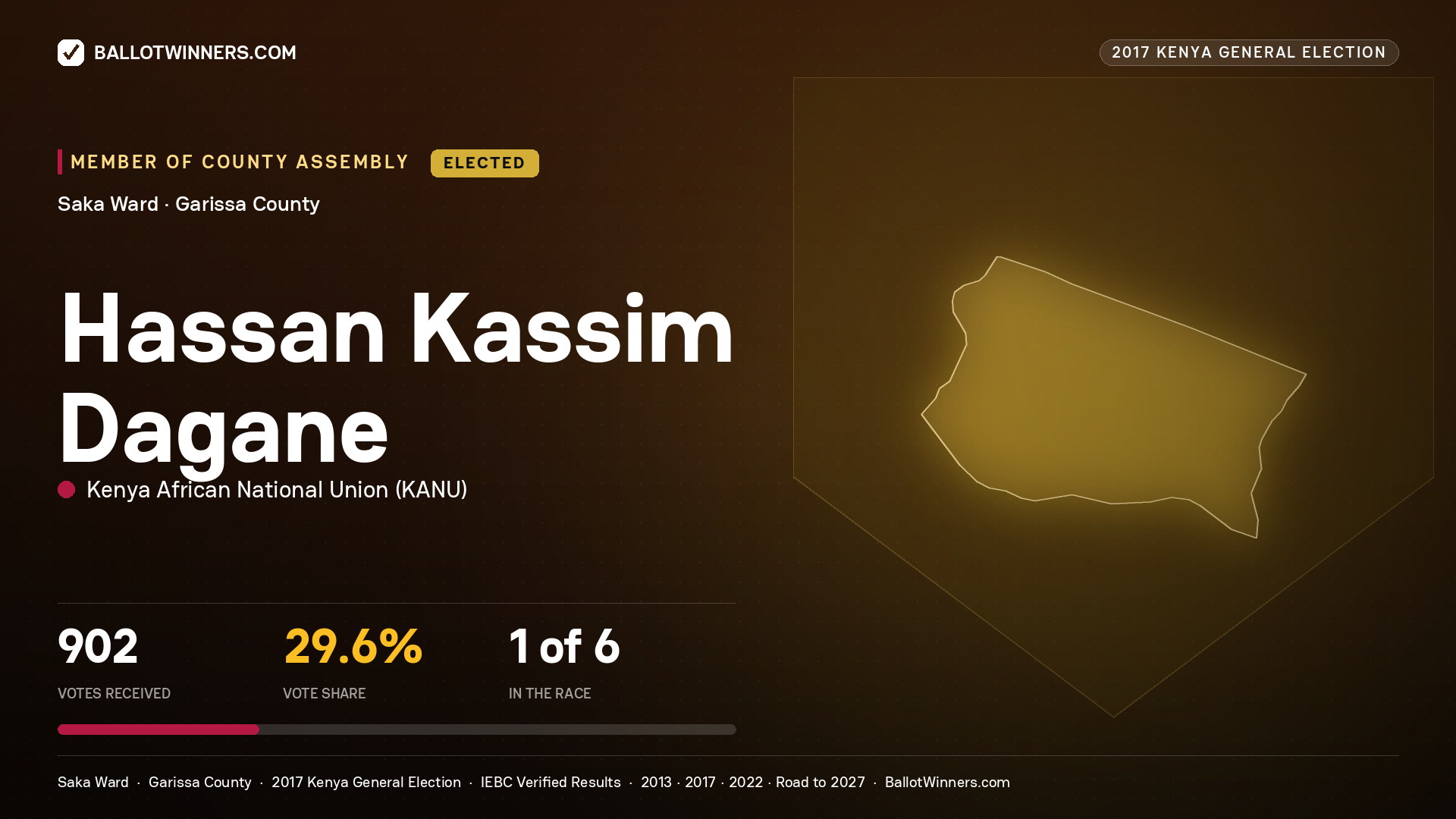 HASSAN KASSIM DAGANE, KENYA AFRICAN NATIONAL UNION, elected Member of County Assembly for SAKA, 902 votes, 2017 Kenya general election.