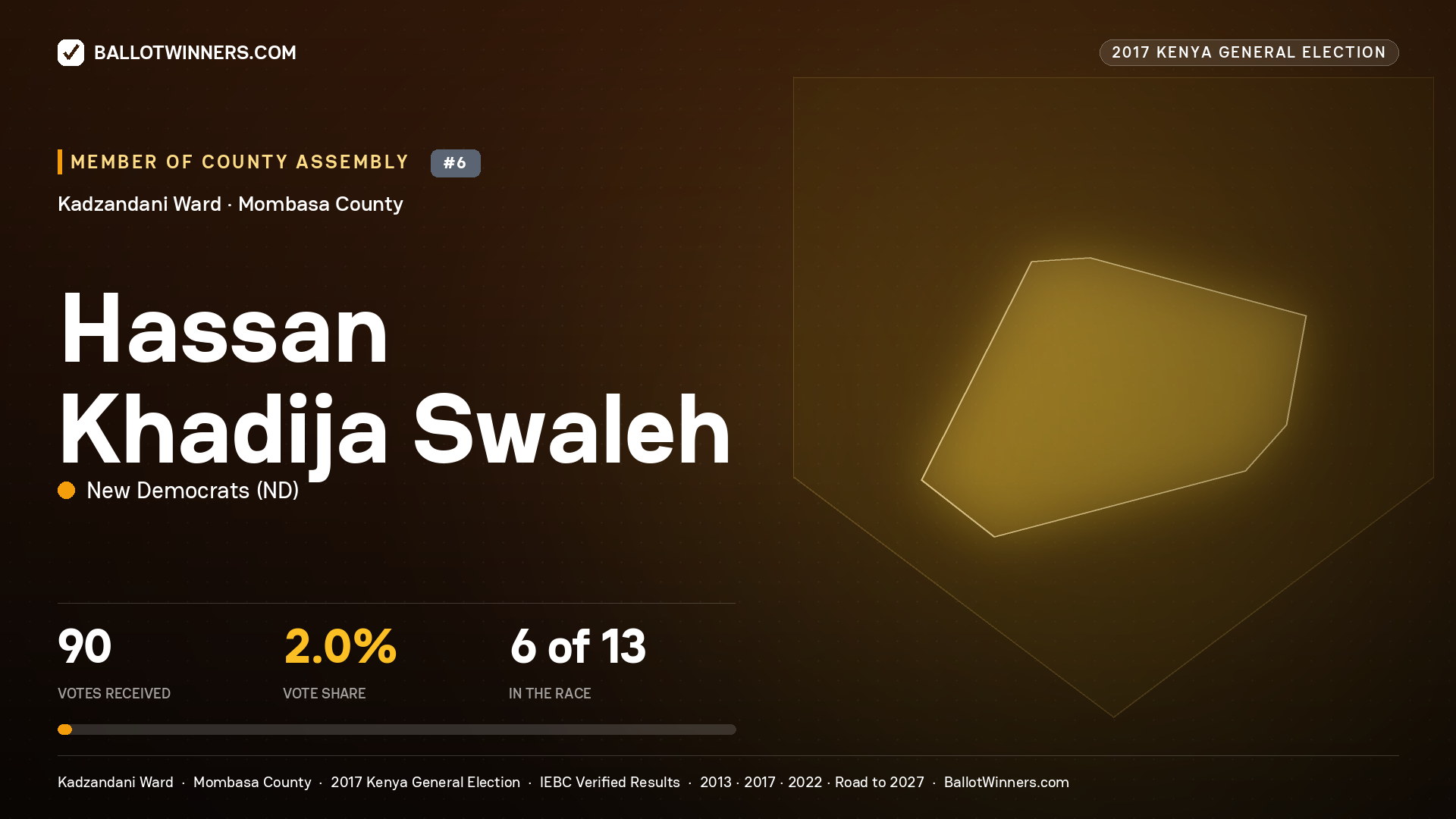 HASSAN KHADIJA SWALEH, NEW DEMOCRATS, contested Member of County Assembly for KADZANDANI, 90 votes, 2017 Kenya general election.