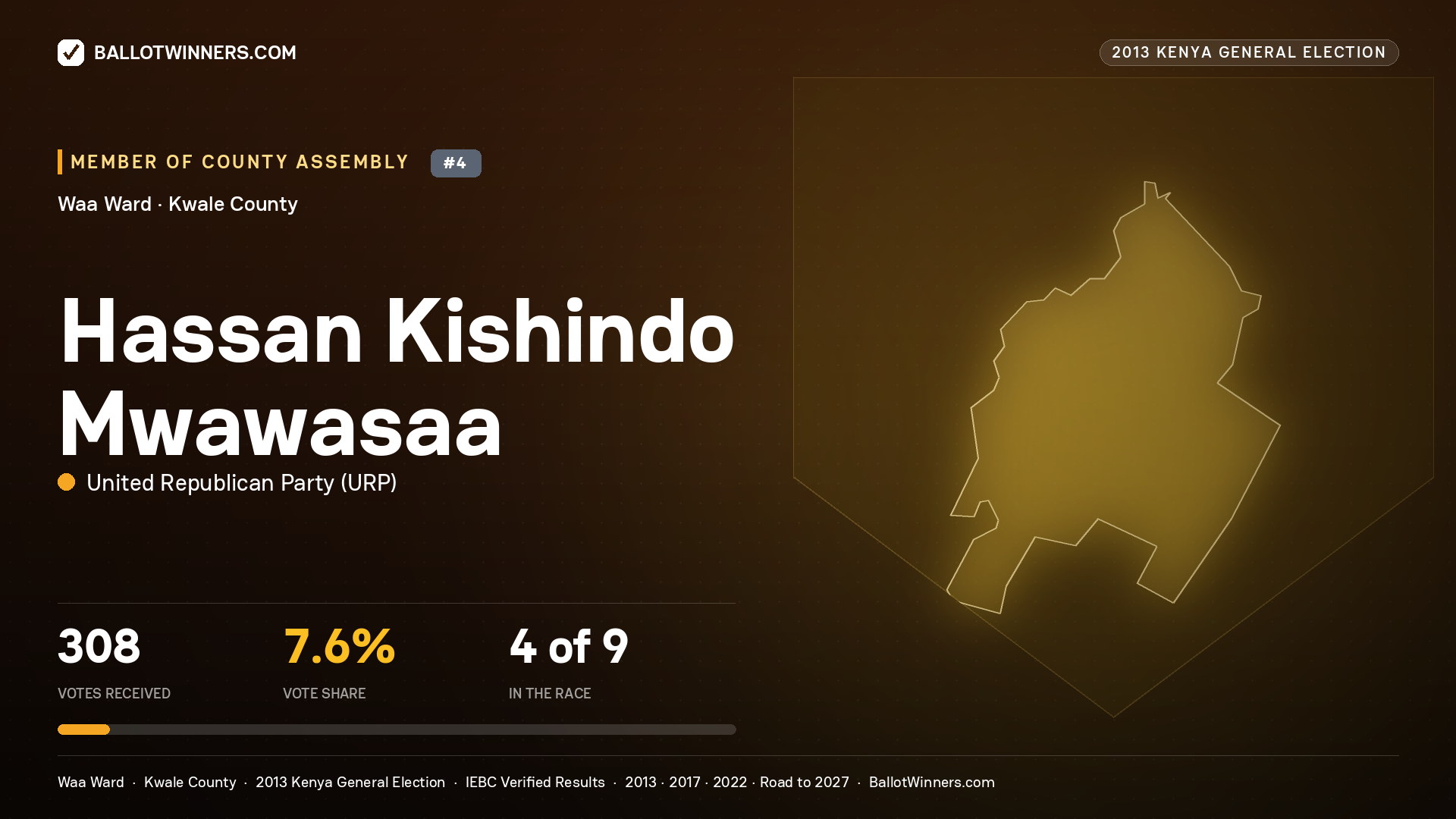 HASSAN KISHINDO MWAWASAA, contested Member of County Assembly for WAA, 308 votes, 2013 Kenya general election.