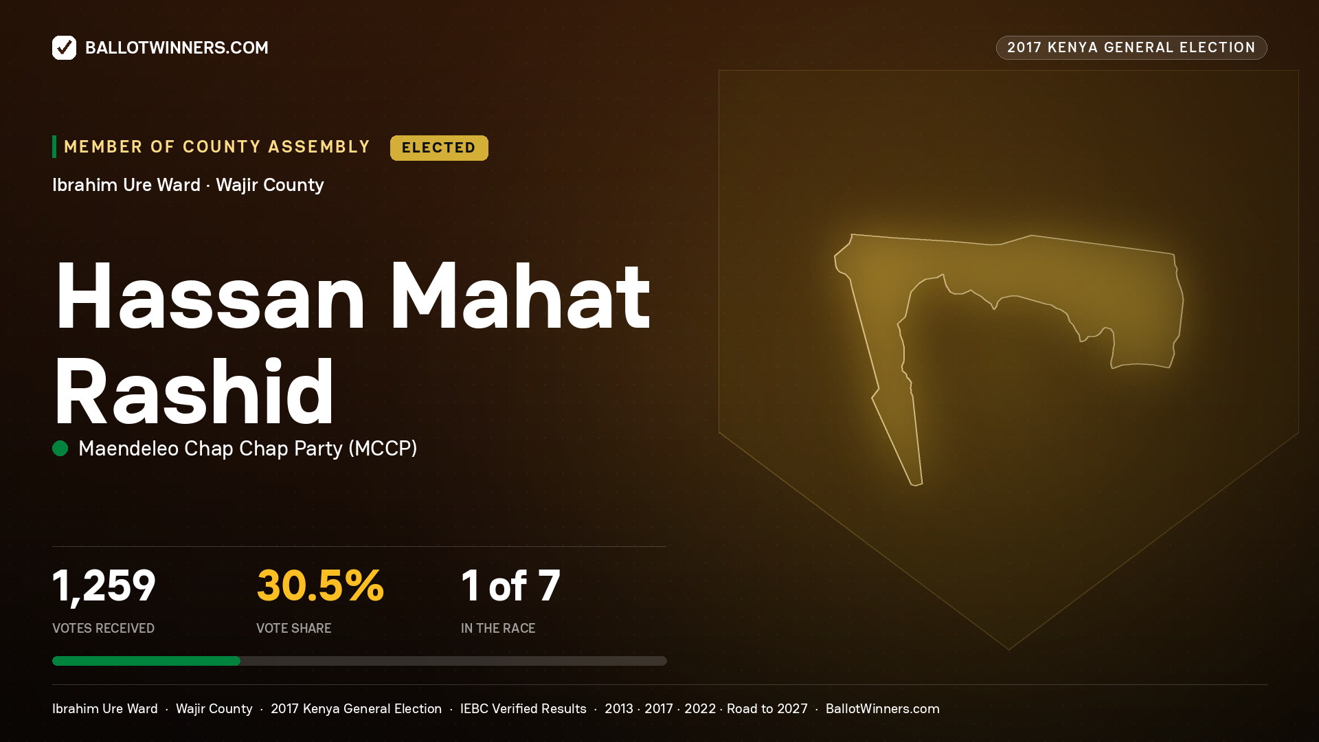 HASSAN MAHAT RASHID, MAENDELEO CHAP CHAP PARTY, elected Member of County Assembly for IBRAHIM URE, 1,259 votes, 2017 Kenya general election.