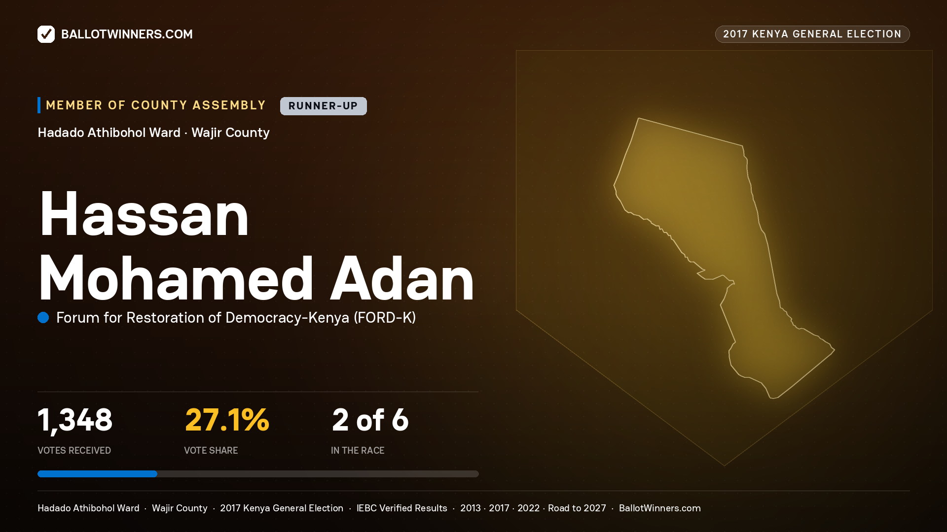 HASSAN MOHAMED ADAN, FORUM FOR RESTORATION OF DEMOCRACY-KENYA, contested Member of County Assembly for HADADO ATHIBOHOL, 1,348 votes, 2017 Kenya general election.