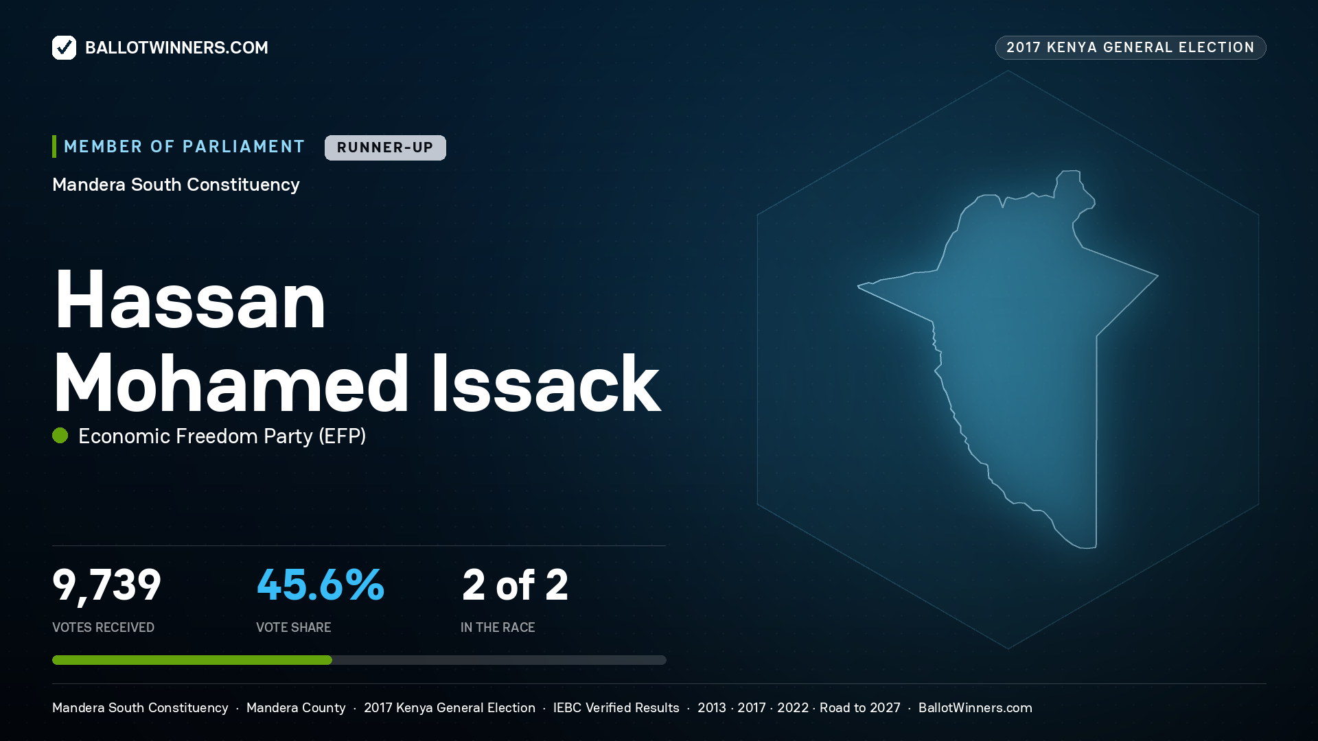 HASSAN MOHAMED ISSACK, ECONOMIC
FREEDOM PARTY, contested Member of Parliament for MANDERA SOUTH, 9,739 votes, 2017 Kenya general election.
