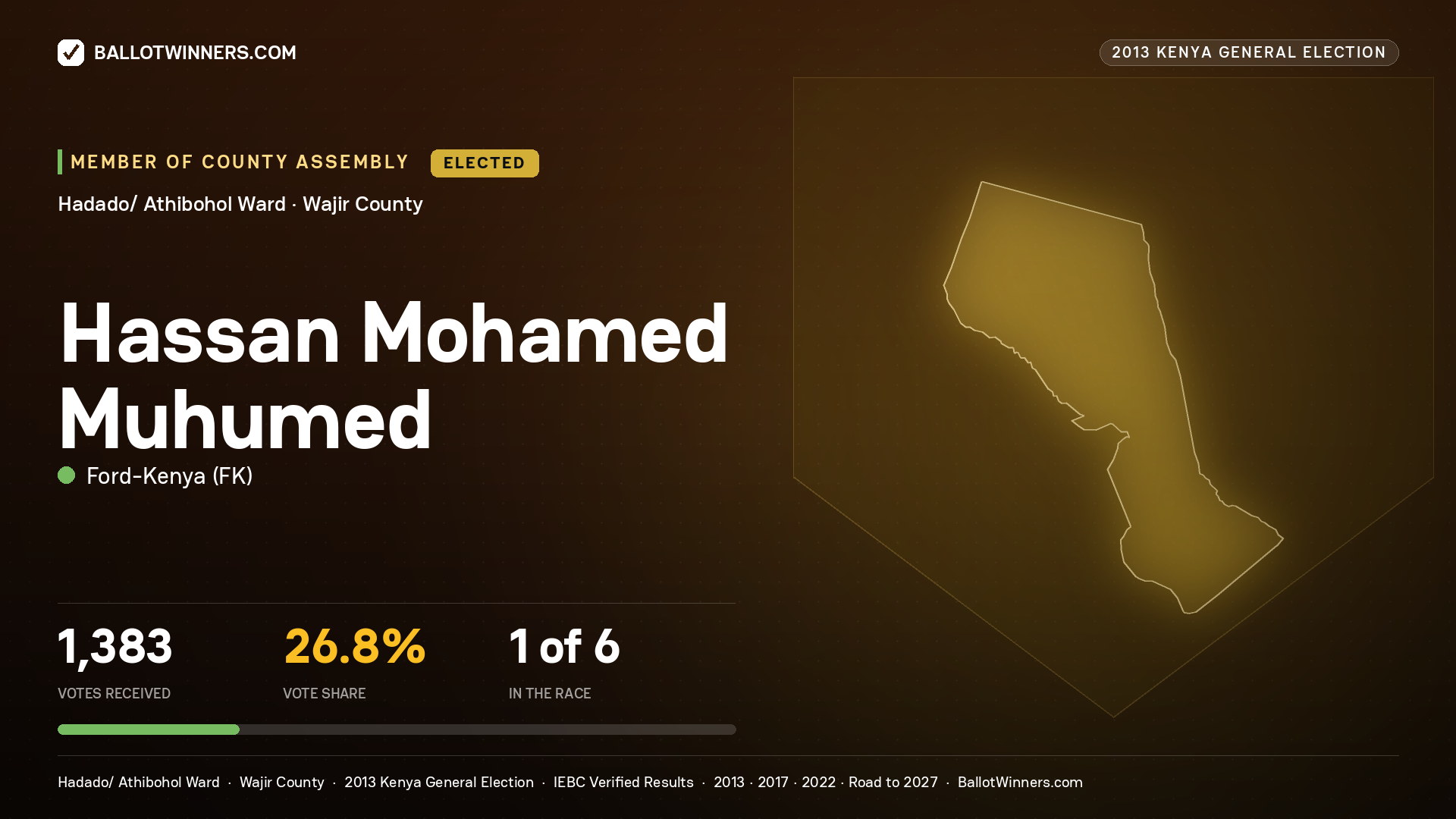 HASSAN   MOHAMED MUHUMED, elected Member of County Assembly for HADADO/ ATHIBOHOL, 1,383 votes, 2013 Kenya general election.