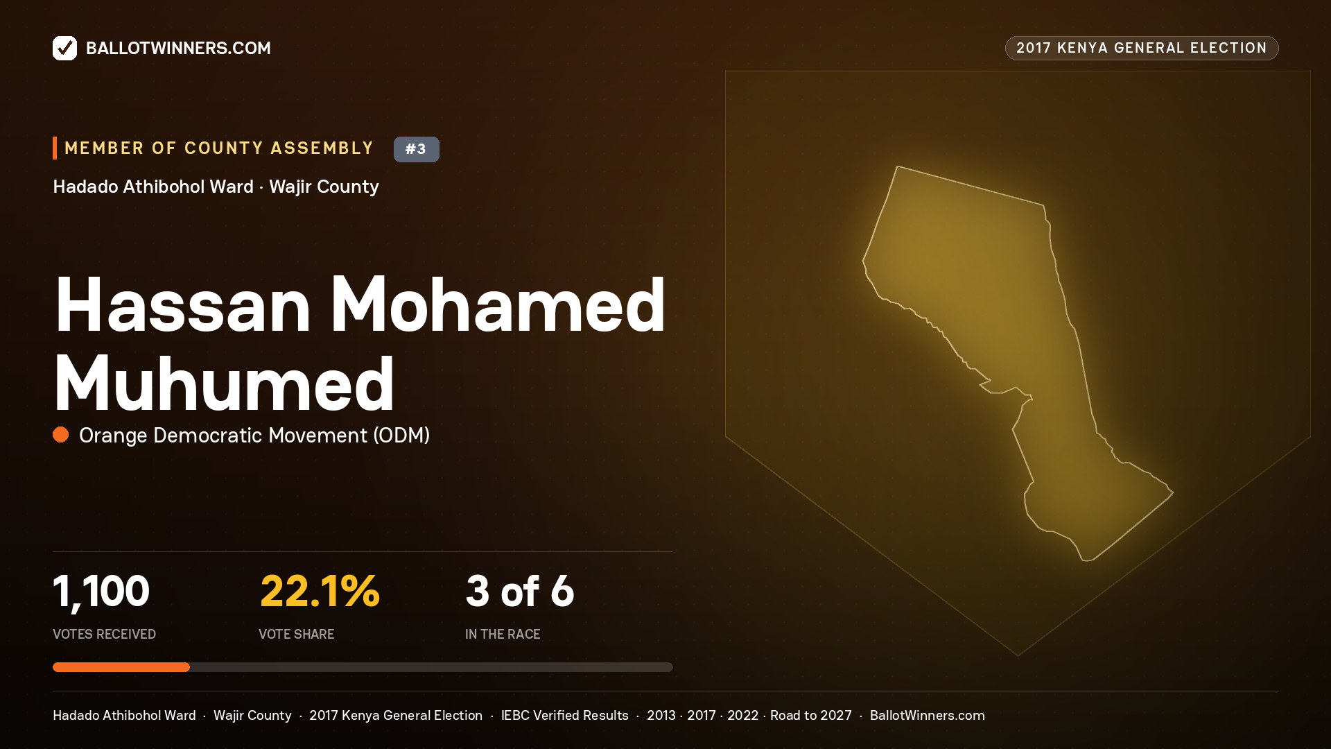 HASSAN MOHAMED MUHUMED, ORANGE DEMOCRATIC MOVEMENT, contested Member of County Assembly for HADADO ATHIBOHOL, 1,100 votes, 2017 Kenya general election.