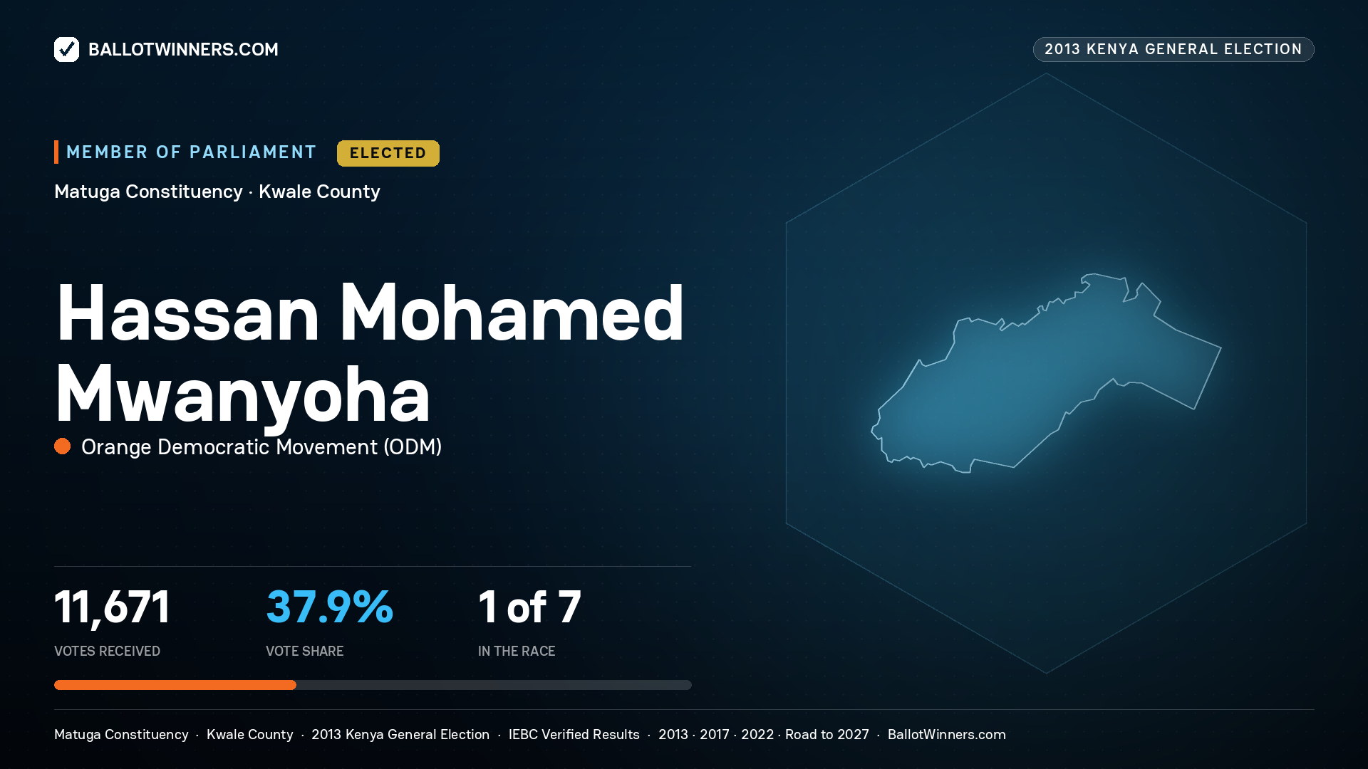 HASSAN MOHAMED MWANYOHA, elected Member of Parliament for MATUGA, 11,671 votes, 2013 Kenya general election.