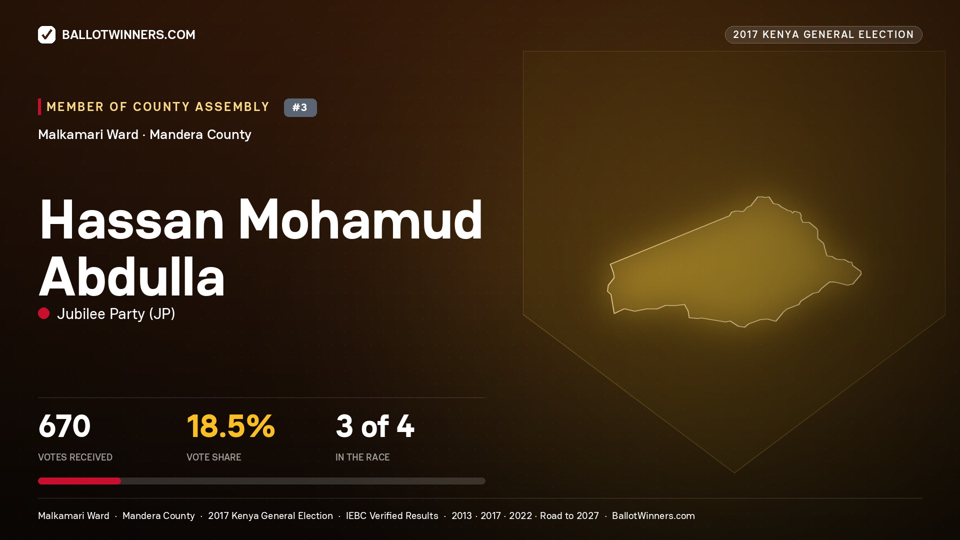 HASSAN MOHAMUD ABDULLA, JUBILEE PARTY, contested Member of County Assembly for MALKAMARI, 670 votes, 2017 Kenya general election.