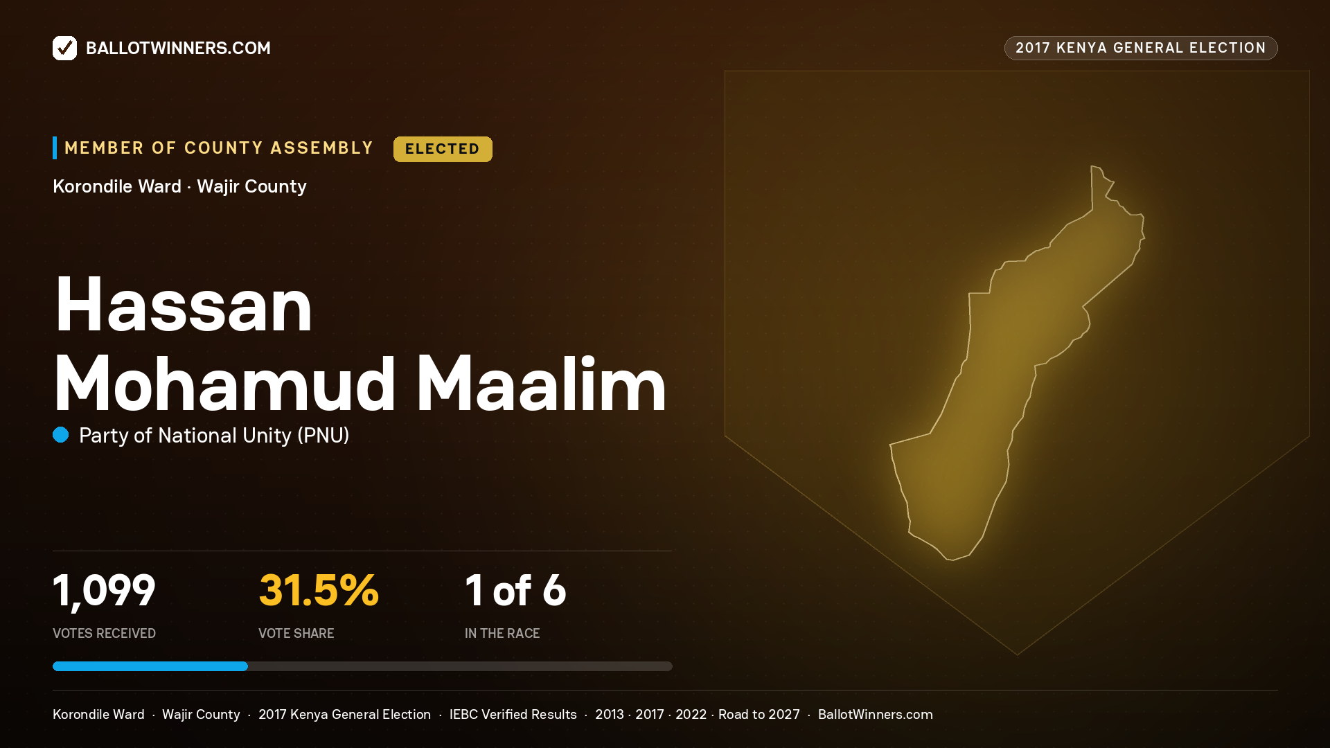 HASSAN MOHAMUD MAALIM, PARTY OF NATIONAL UNITY, elected Member of County Assembly for KORONDILE, 1,099 votes, 2017 Kenya general election.