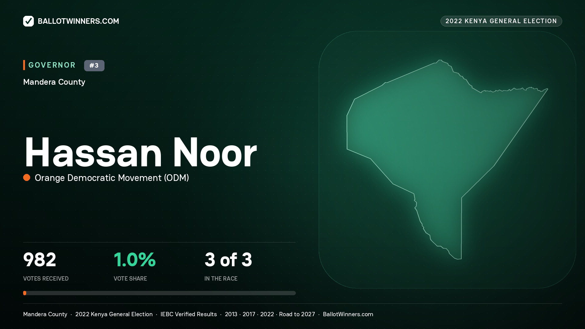 Hassan Noor, Orange Democratic Movement, contested Governor for MANDERA, 982 votes, 2022 Kenya general election.