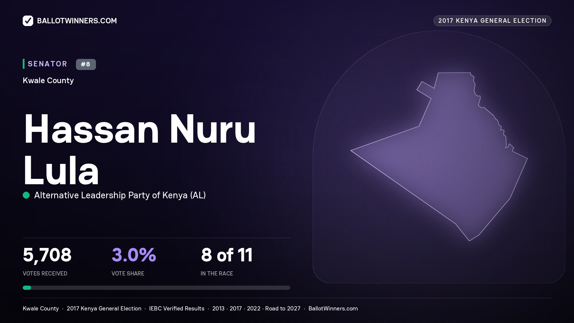 HASSAN NURU LULA, ALTERNATIVE LEADERSHIP PARTY OF KENYA, contested Senator for KWALE, 5,708 votes, 2017 Kenya general election.