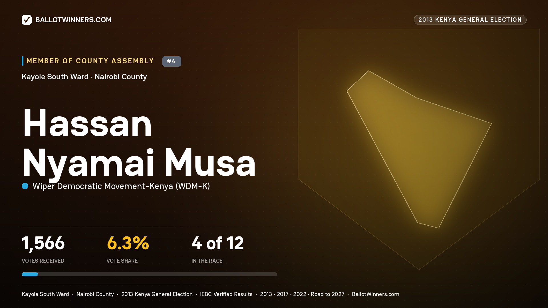HASSAN NYAMAI
MUSA, contested Member of County Assembly for KAYOLE SOUTH, 1,566 votes, 2013 Kenya general election.