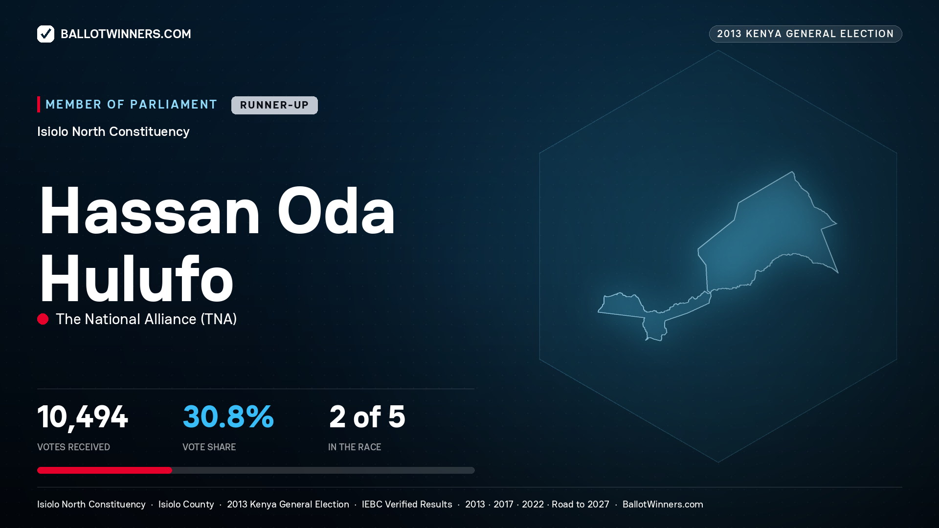 HASSAN ODA HULUFO, contested Member of Parliament for ISIOLO NORTH, 10,494 votes, 2013 Kenya general election.