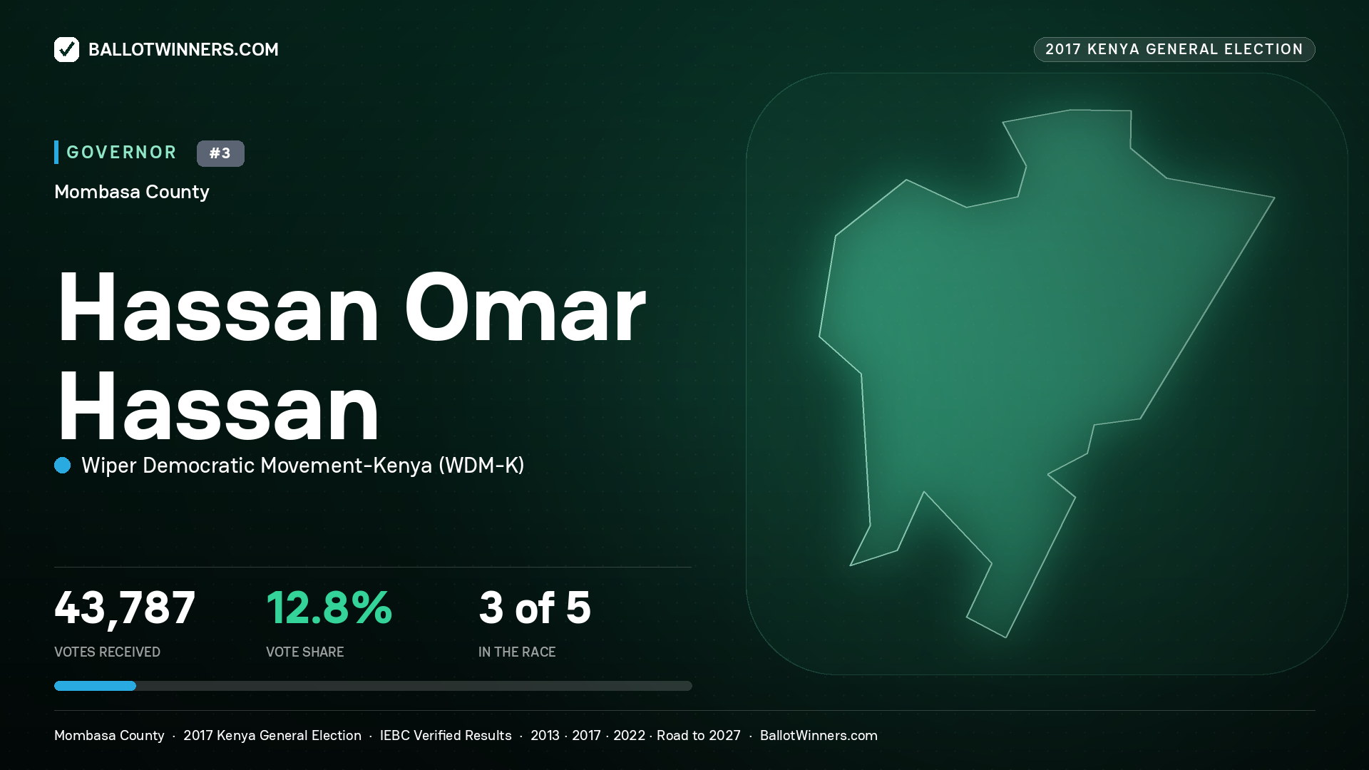 HASSAN OMAR HASSAN, WIPER DEMOCRATIC MOVEMENT- KENYA, contested Governor for MOMBASA, 43,787 votes, 2017 Kenya general election.