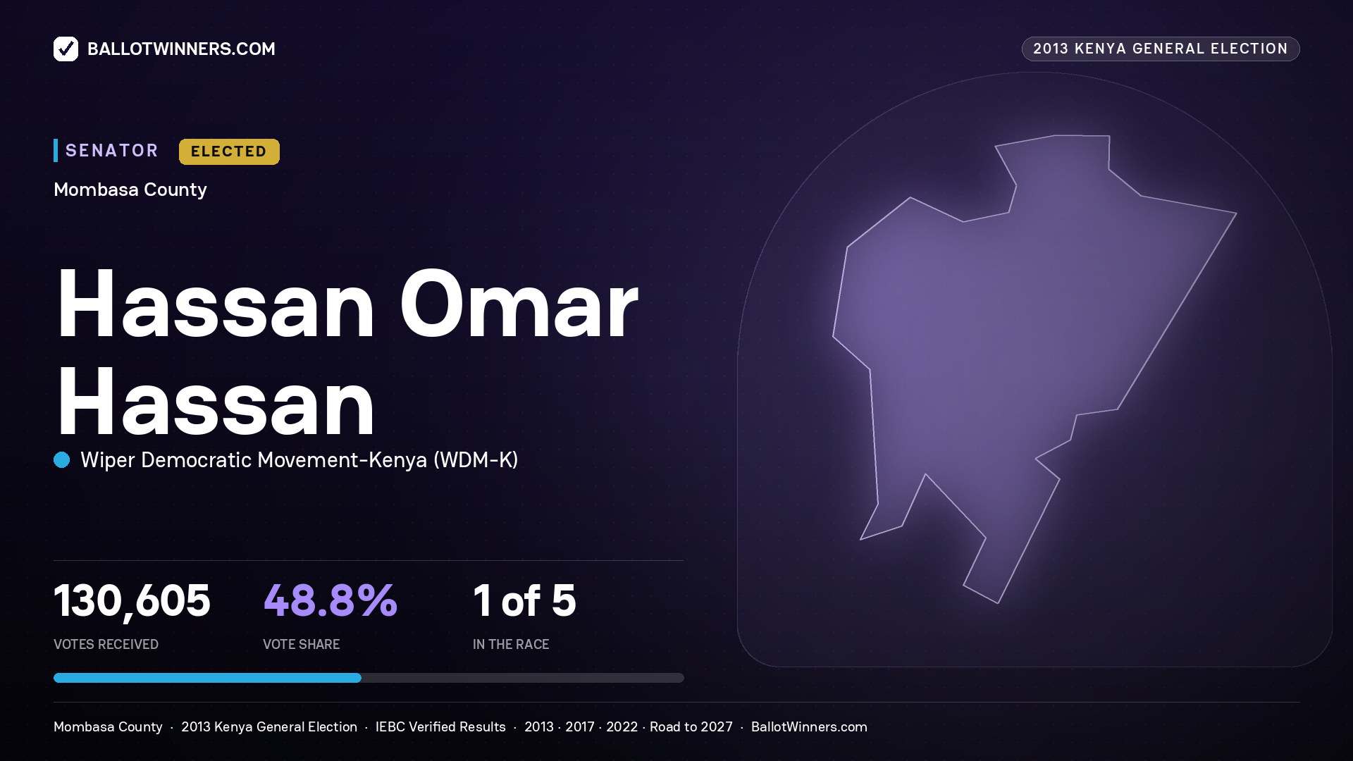 HASSAN OMAR HASSAN, elected Senator for MOMBASA, 130,605 votes, 2013 Kenya general election.
