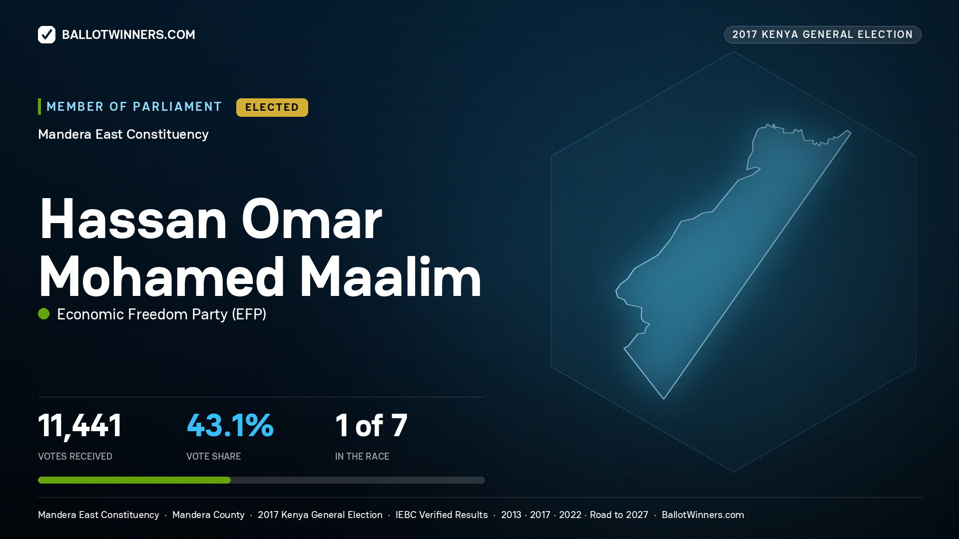 HASSAN OMAR MOHAMED MAALIM, ECONOMIC FREEDOM PARTY, elected Member of Parliament for MANDERA EAST, 11,441 votes, 2017 Kenya general election.