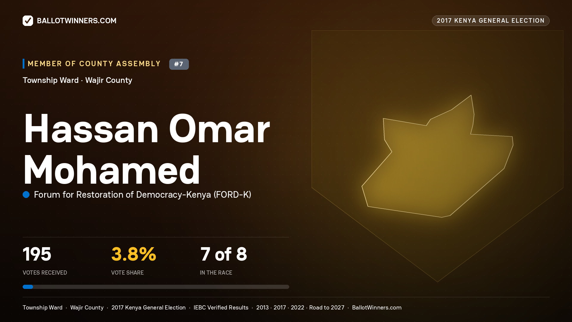 HASSAN OMAR MOHAMED, FORUM FOR RESTORATION OF
DEMOCRACY-KENYA, contested Member of County Assembly for TOWNSHIP, 195 votes, 2017 Kenya general election.