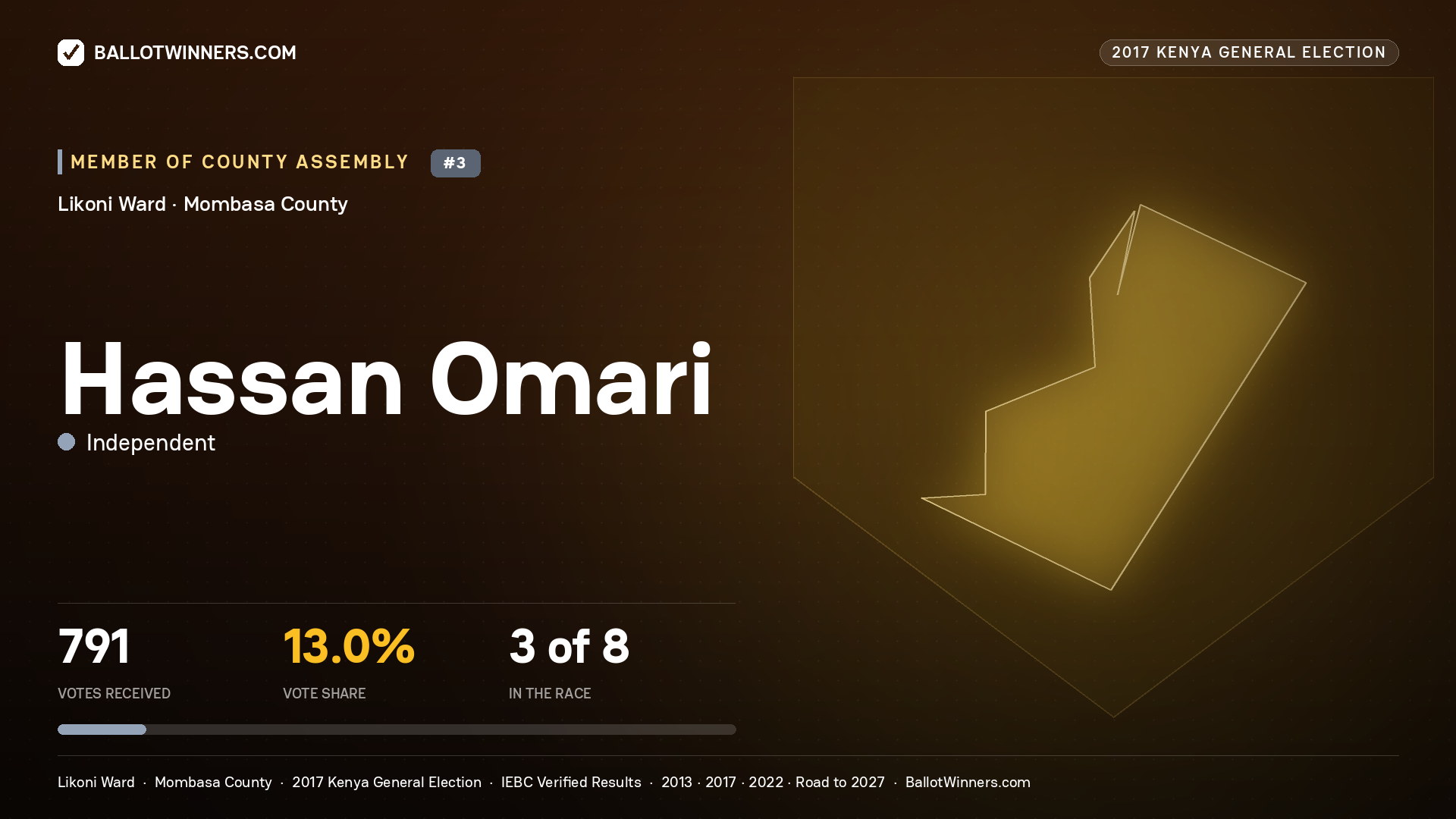 HASSAN OMARI, INDEPENDENT, contested Member of County Assembly for LIKONI, 791 votes, 2017 Kenya general election.