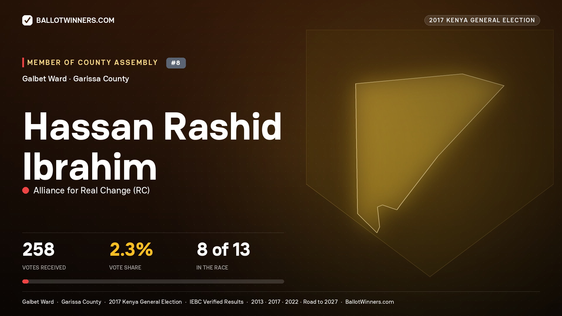 HASSAN RASHID IBRAHIM, ALLIANCE FOR REAL CHANGE, contested Member of County Assembly for GALBET, 258 votes, 2017 Kenya general election.