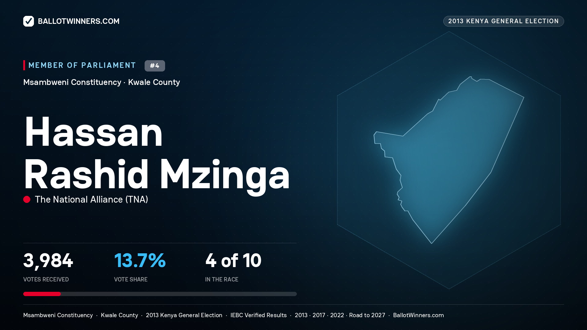 HASSAN RASHID MZINGA, contested Member of Parliament for MSAMBWENI, 3,984 votes, 2013 Kenya general election.
