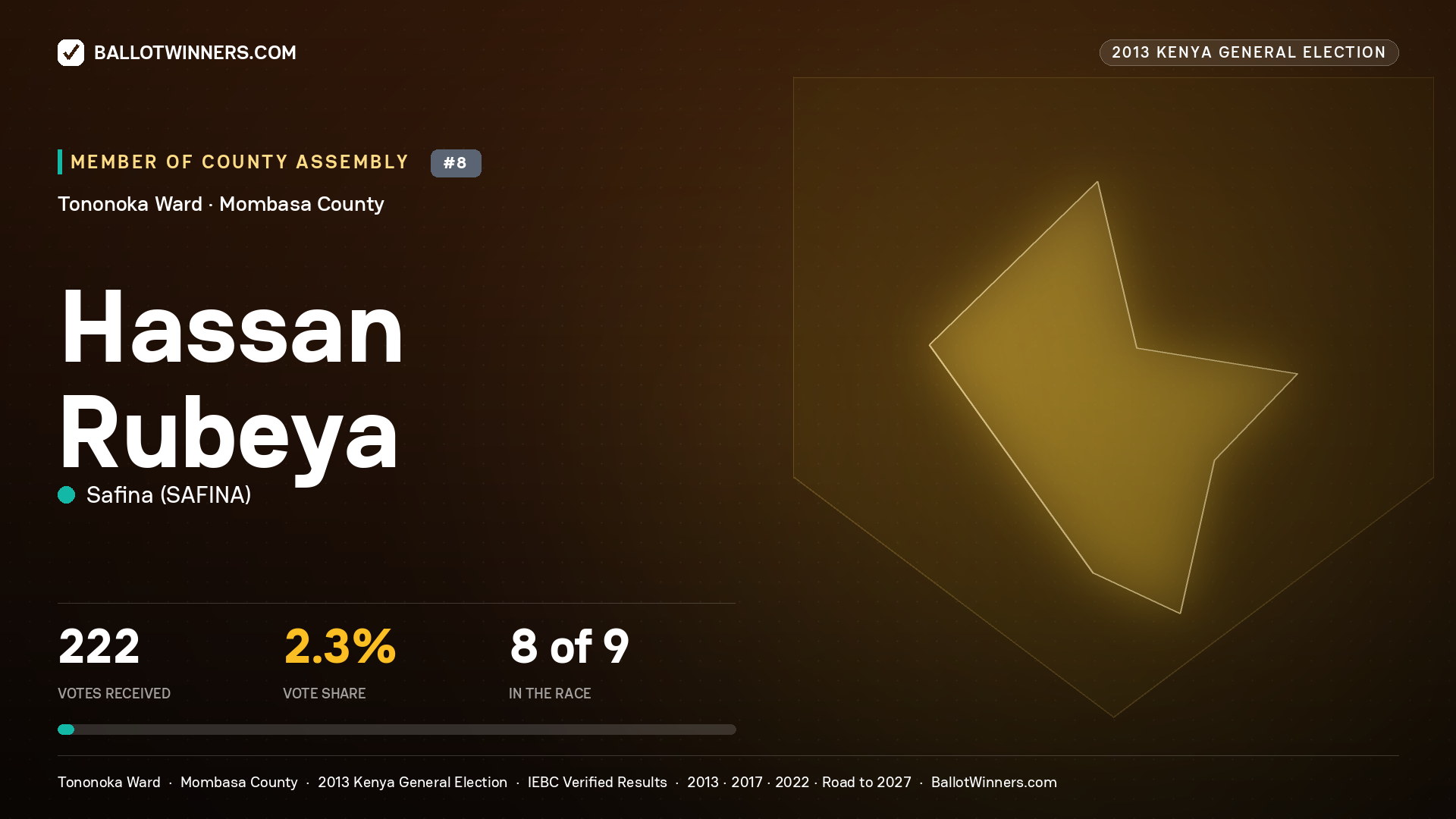 HASSAN RUBEYA, contested Member of County Assembly for TONONOKA, 222 votes, 2013 Kenya general election.